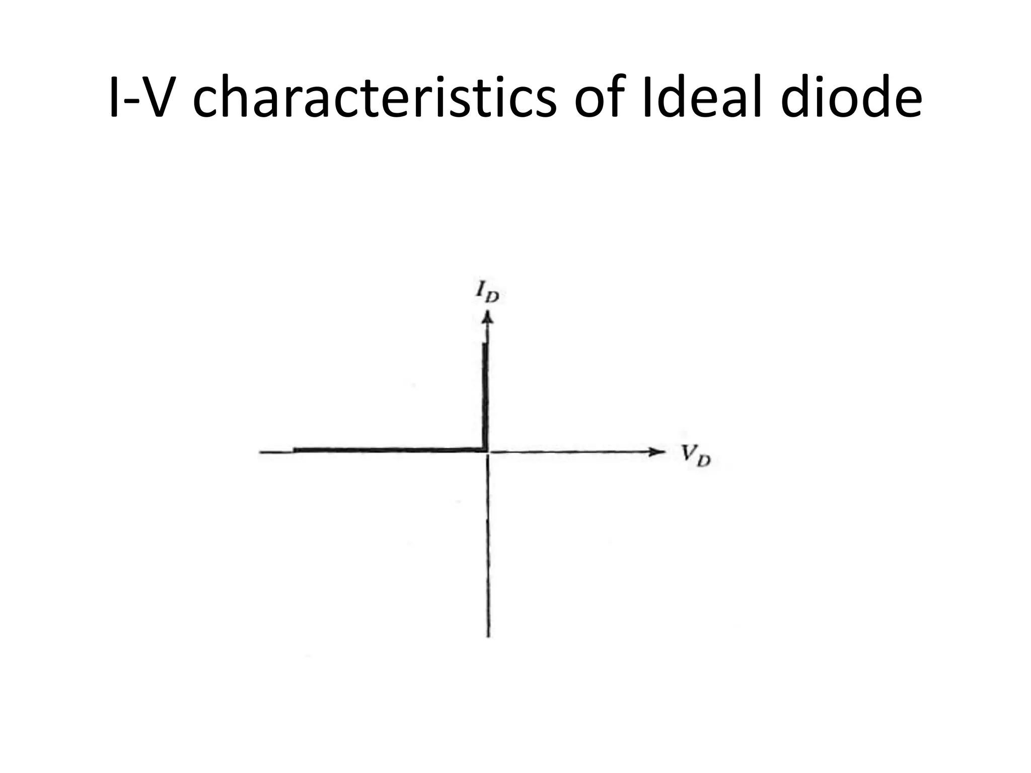 I-V characteristics of Ideal diode
 