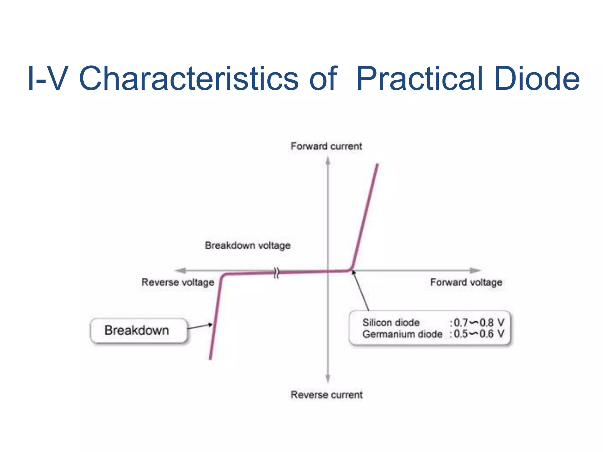 I-V Characteristics of Practical Diode
 