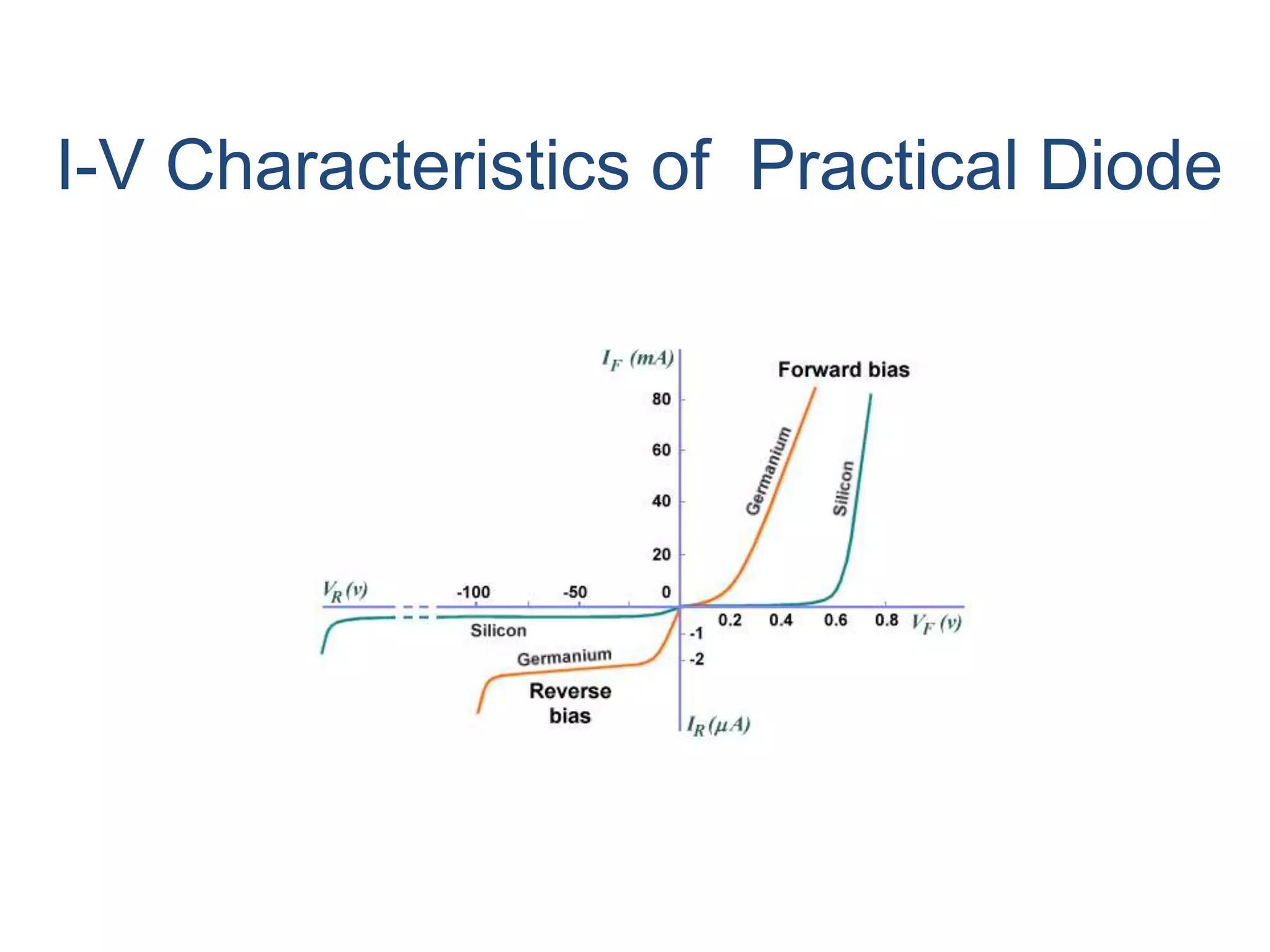 I-V Characteristics of Practical Diode
 