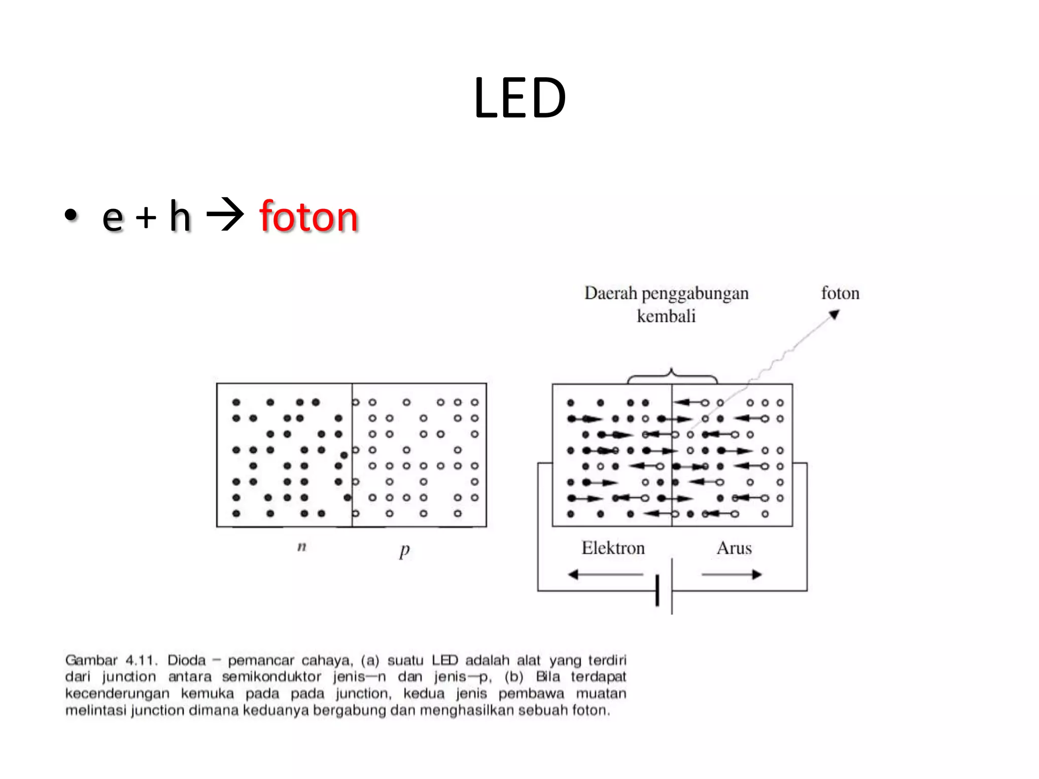 LED
• e + h  foton
 