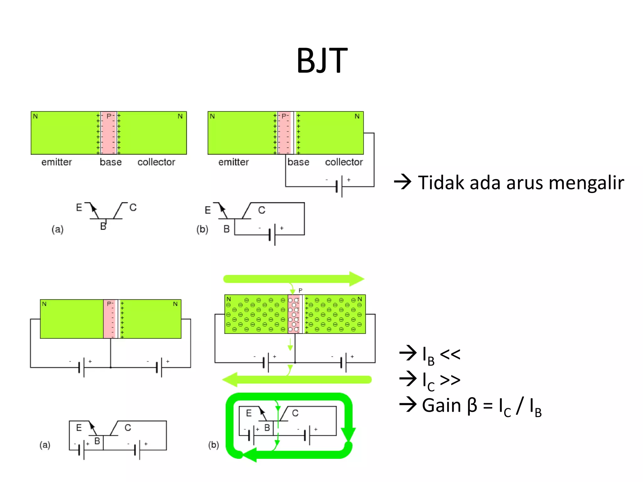 BJT
 Tidak ada arus mengalir
IB <<
IC >>
Gain β = IC / IB
 