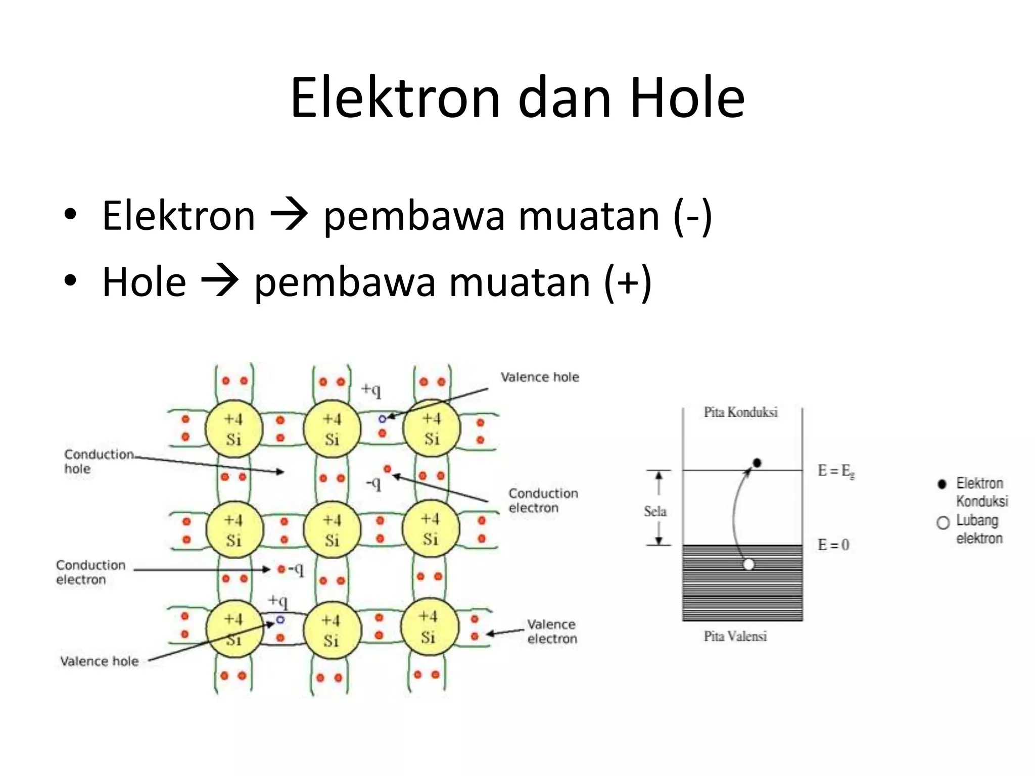 Elektron dan Hole
• Elektron  pembawa muatan (-)
• Hole  pembawa muatan (+)
 