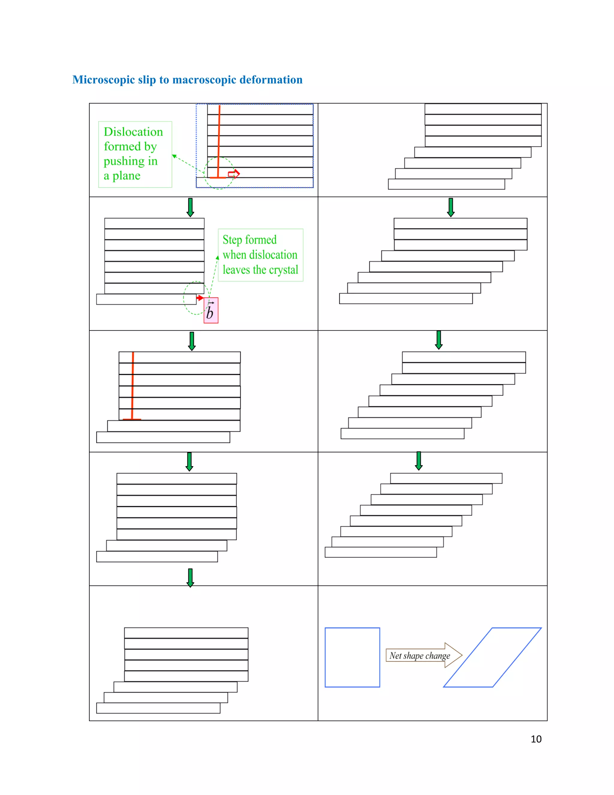 10
Microscopic slip to macroscopic deformation
 