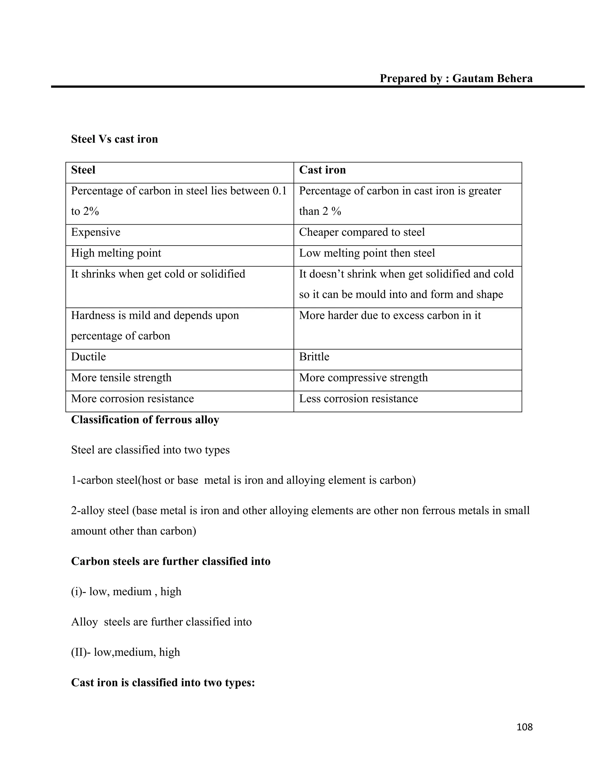108
Prepared by : Gautam Behera
Steel Vs cast iron
Steel Cast iron
Percentage of carbon in steel lies between 0.1
to 2%
Percentage of carbon in cast iron is greater
than 2 %
Expensive Cheaper compared to steel
High melting point Low melting point then steel
It shrinks when get cold or solidified It doesn’t shrink when get solidified and cold
so it can be mould into and form and shape
Hardness is mild and depends upon
percentage of carbon
More harder due to excess carbon in it
Ductile Brittle
More tensile strength More compressive strength
More corrosion resistance Less corrosion resistance
Classification of ferrous alloy
Steel are classified into two types
1-carbon steel(host or base metal is iron and alloying element is carbon)
2-alloy steel (base metal is iron and other alloying elements are other non ferrous metals in small
amount other than carbon)
Carbon steels are further classified into
(i)- low, medium , high
Alloy steels are further classified into
(II)- low,medium, high
Cast iron is classified into two types:
 