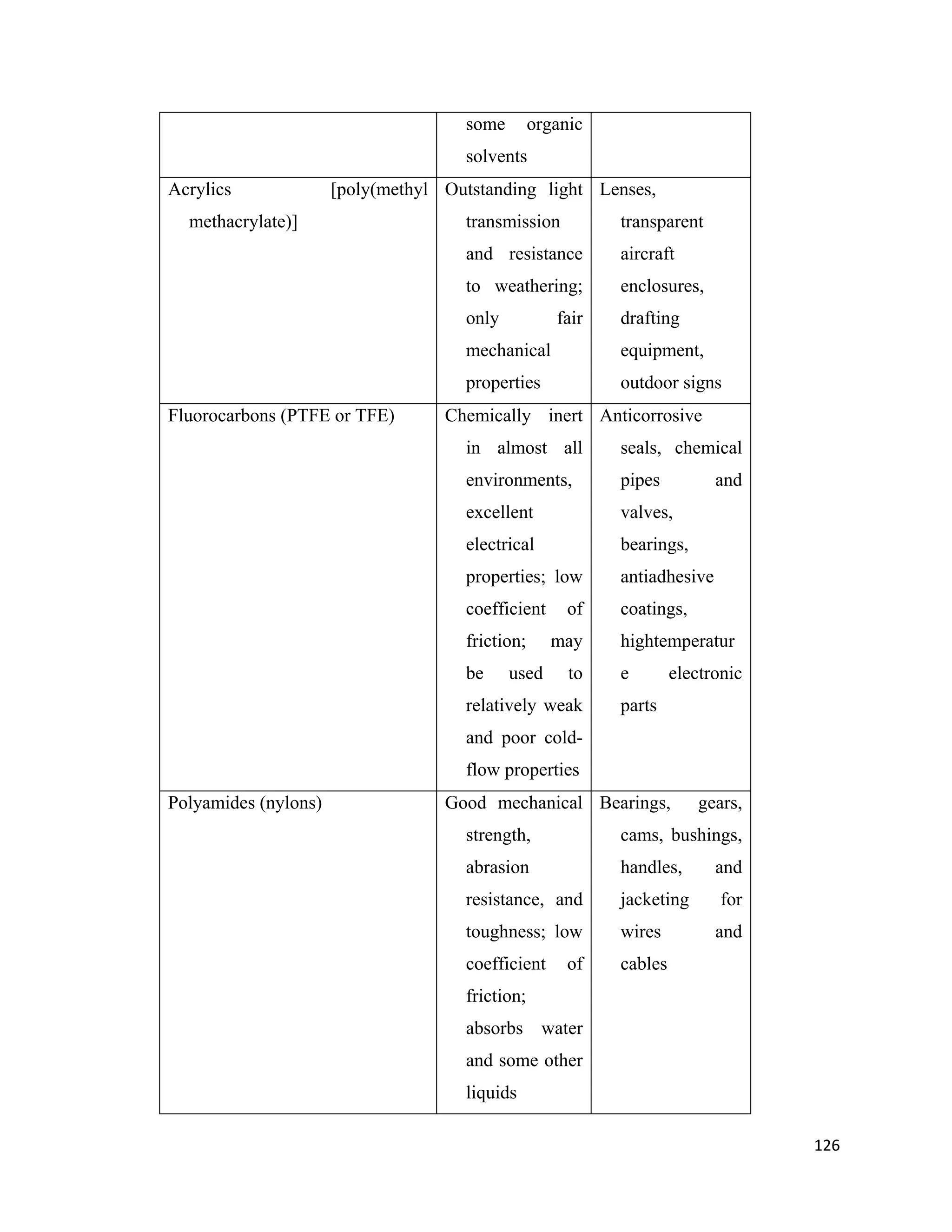 126
some organic
solvents
Acrylics [poly(methyl
methacrylate)]
Outstanding light
transmission
and resistance
to weathering;
only fair
mechanical
properties
Lenses,
transparent
aircraft
enclosures,
drafting
equipment,
outdoor signs
Fluorocarbons (PTFE or TFE) Chemically inert
in almost all
environments,
excellent
electrical
properties; low
coefficient of
friction; may
be used to
relatively weak
and poor cold-
flow properties
Anticorrosive
seals, chemical
pipes and
valves,
bearings,
antiadhesive
coatings,
hightemperatur
e electronic
parts
Polyamides (nylons) Good mechanical
strength,
abrasion
resistance, and
toughness; low
coefficient of
friction;
absorbs water
and some other
liquids
Bearings, gears,
cams, bushings,
handles, and
jacketing for
wires and
cables
 