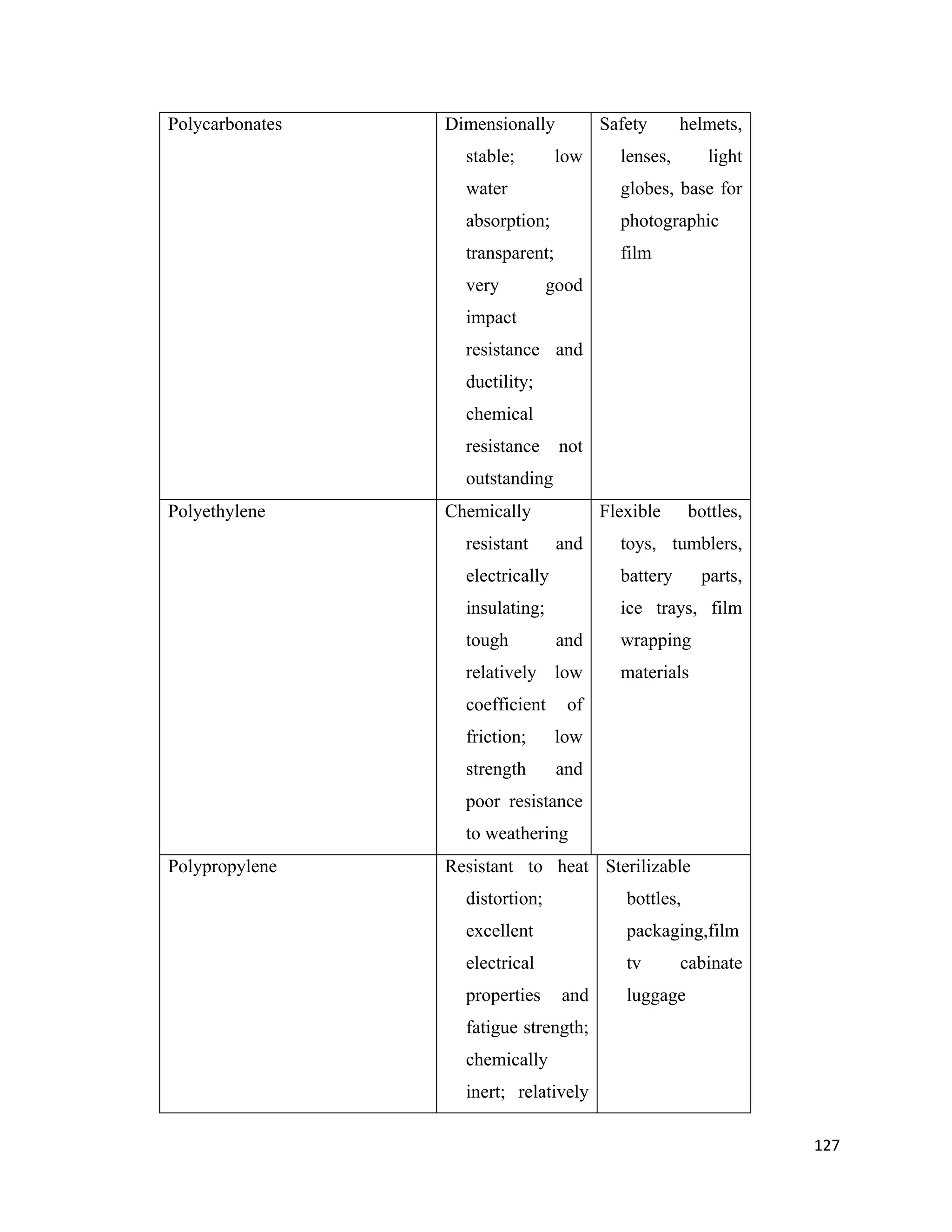127
Polycarbonates Dimensionally
stable; low
water
absorption;
transparent;
very good
impact
resistance and
ductility;
chemical
resistance not
outstanding
Safety helmets,
lenses, light
globes, base for
photographic
film
Polyethylene Chemically
resistant and
electrically
insulating;
tough and
relatively low
coefficient of
friction; low
strength and
poor resistance
to weathering
Flexible bottles,
toys, tumblers,
battery parts,
ice trays, film
wrapping
materials
Polypropylene Resistant to heat
distortion;
excellent
electrical
properties and
fatigue strength;
chemically
inert; relatively
Sterilizable
bottles,
packaging,film
tv cabinate
luggage
 