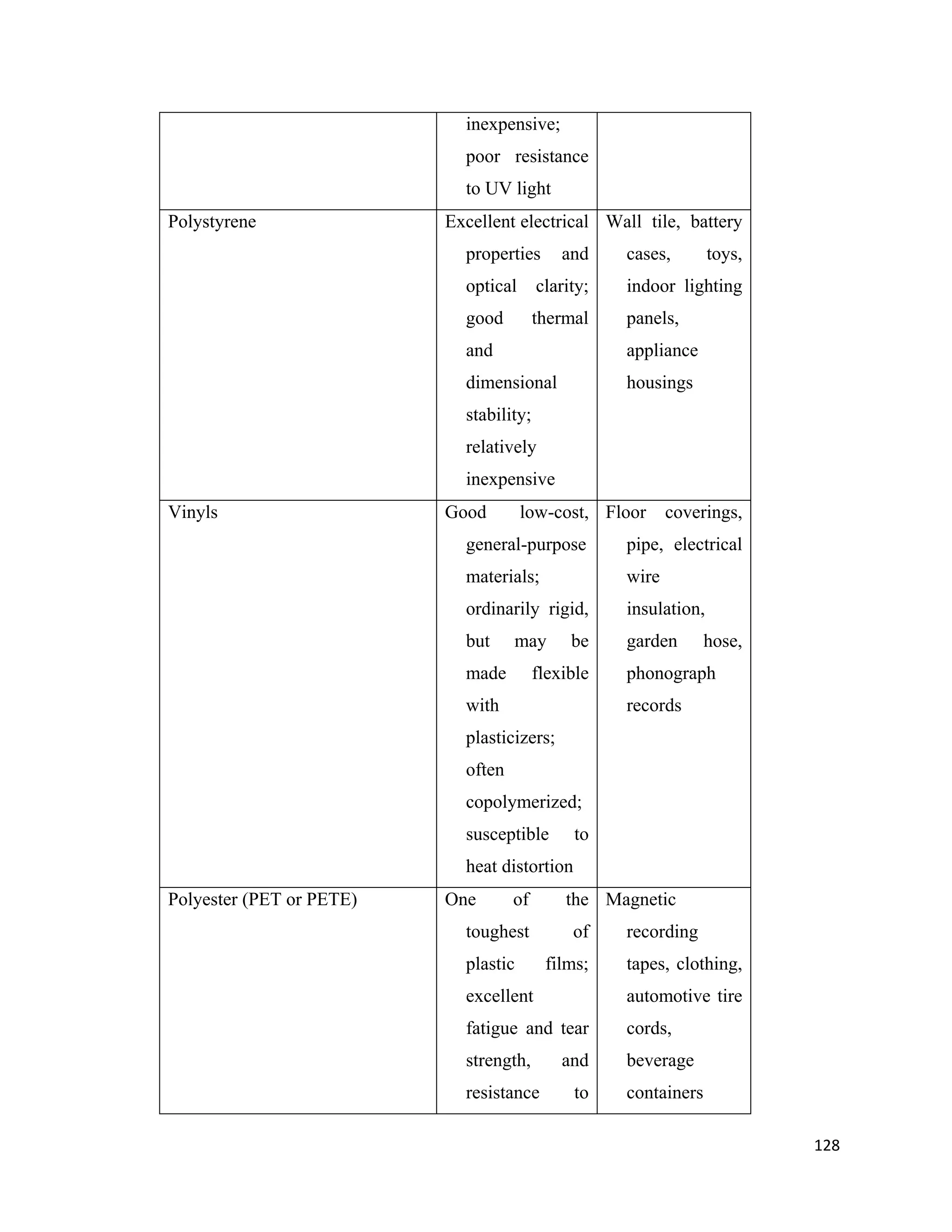 128
inexpensive;
poor resistance
to UV light
Polystyrene Excellent electrical
properties and
optical clarity;
good thermal
and
dimensional
stability;
relatively
inexpensive
Wall tile, battery
cases, toys,
indoor lighting
panels,
appliance
housings
Vinyls Good low-cost,
general-purpose
materials;
ordinarily rigid,
but may be
made flexible
with
plasticizers;
often
copolymerized;
susceptible to
heat distortion
Floor coverings,
pipe, electrical
wire
insulation,
garden hose,
phonograph
records
Polyester (PET or PETE) One of the
toughest of
plastic films;
excellent
fatigue and tear
strength, and
resistance to
Magnetic
recording
tapes, clothing,
automotive tire
cords,
beverage
containers
 