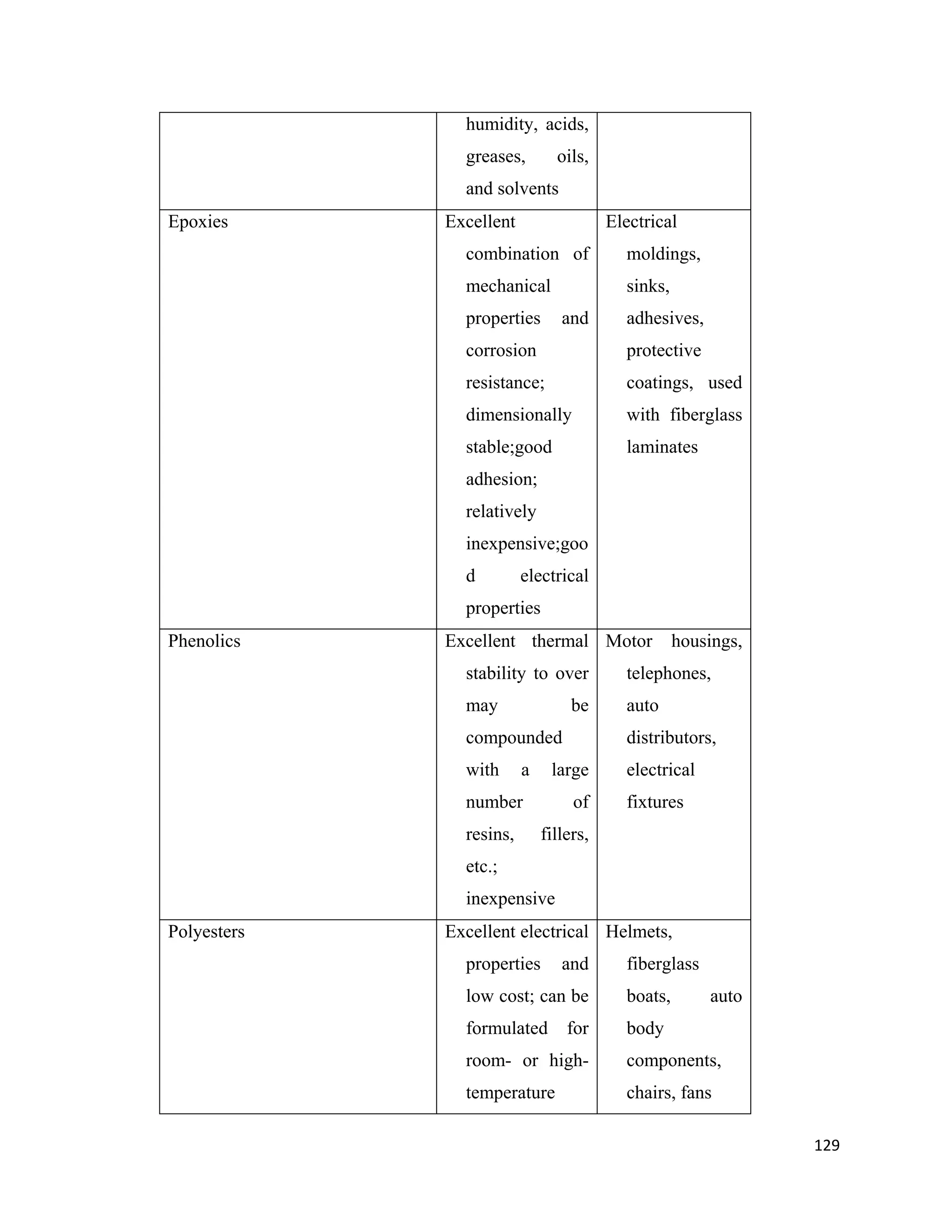 129
humidity, acids,
greases, oils,
and solvents
Epoxies Excellent
combination of
mechanical
properties and
corrosion
resistance;
dimensionally
stable;good
adhesion;
relatively
inexpensive;goo
d electrical
properties
Electrical
moldings,
sinks,
adhesives,
protective
coatings, used
with fiberglass
laminates
Phenolics Excellent thermal
stability to over
may be
compounded
with a large
number of
resins, fillers,
etc.;
inexpensive
Motor housings,
telephones,
auto
distributors,
electrical
fixtures
Polyesters Excellent electrical
properties and
low cost; can be
formulated for
room- or high-
temperature
Helmets,
fiberglass
boats, auto
body
components,
chairs, fans
 