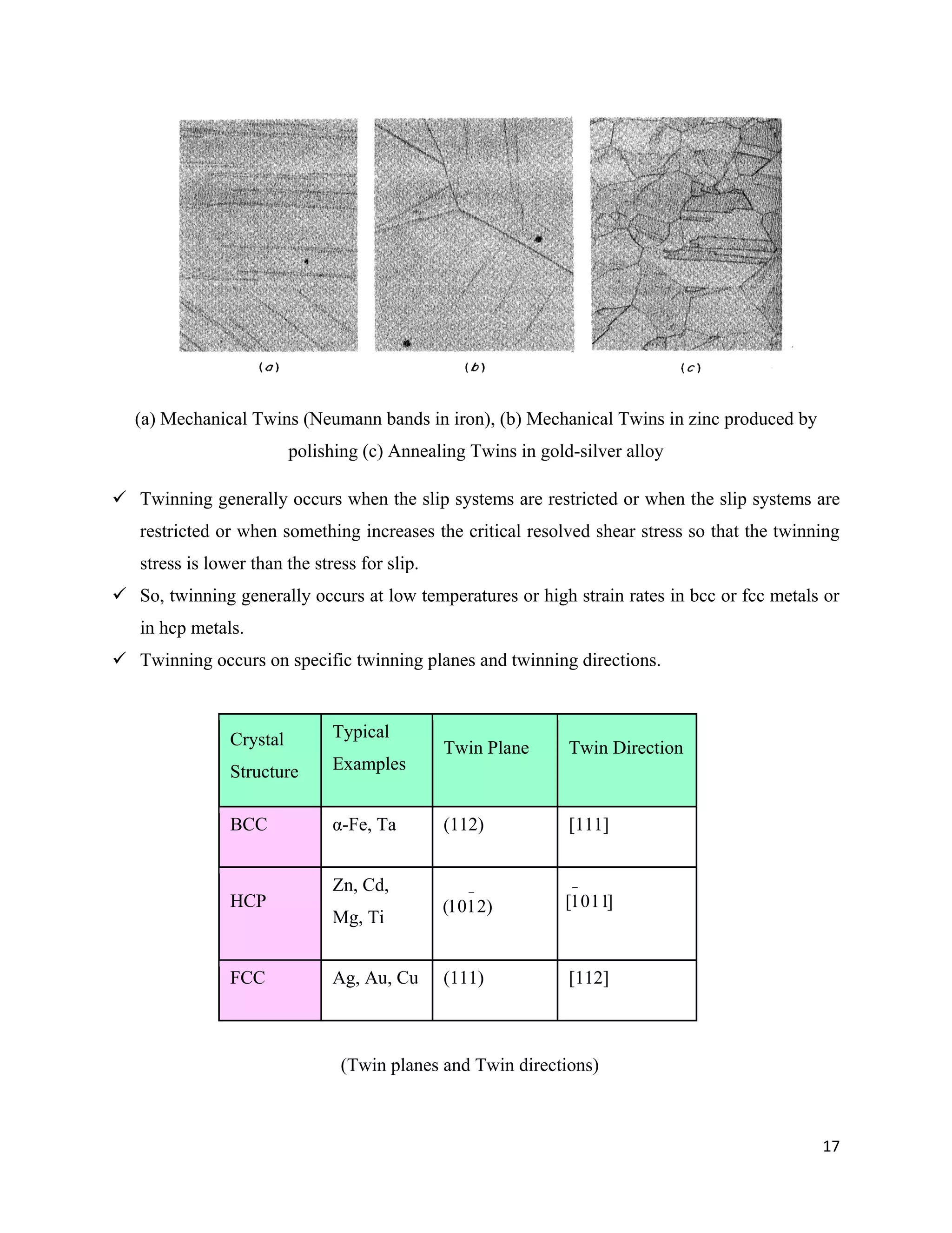 17
(a) Mechanical Twins (Neumann bands in iron), (b) Mechanical Twins in zinc produced by
polishing (c) Annealing Twins in gold-silver alloy
 Twinning generally occurs when the slip systems are restricted or when the slip systems are
restricted or when something increases the critical resolved shear stress so that the twinning
stress is lower than the stress for slip.
 So, twinning generally occurs at low temperatures or high strain rates in bcc or fcc metals or
in hcp metals.
 Twinning occurs on specific twinning planes and twinning directions.
Crystal
Structure
Typical
Examples
Twin Plane Twin Direction
BCC α-Fe, Ta (112) [111]
HCP
Zn, Cd,
Mg, Ti
FCC Ag, Au, Cu (111) [112]
(Twin planes and Twin directions)
)2110(

]0111[

 