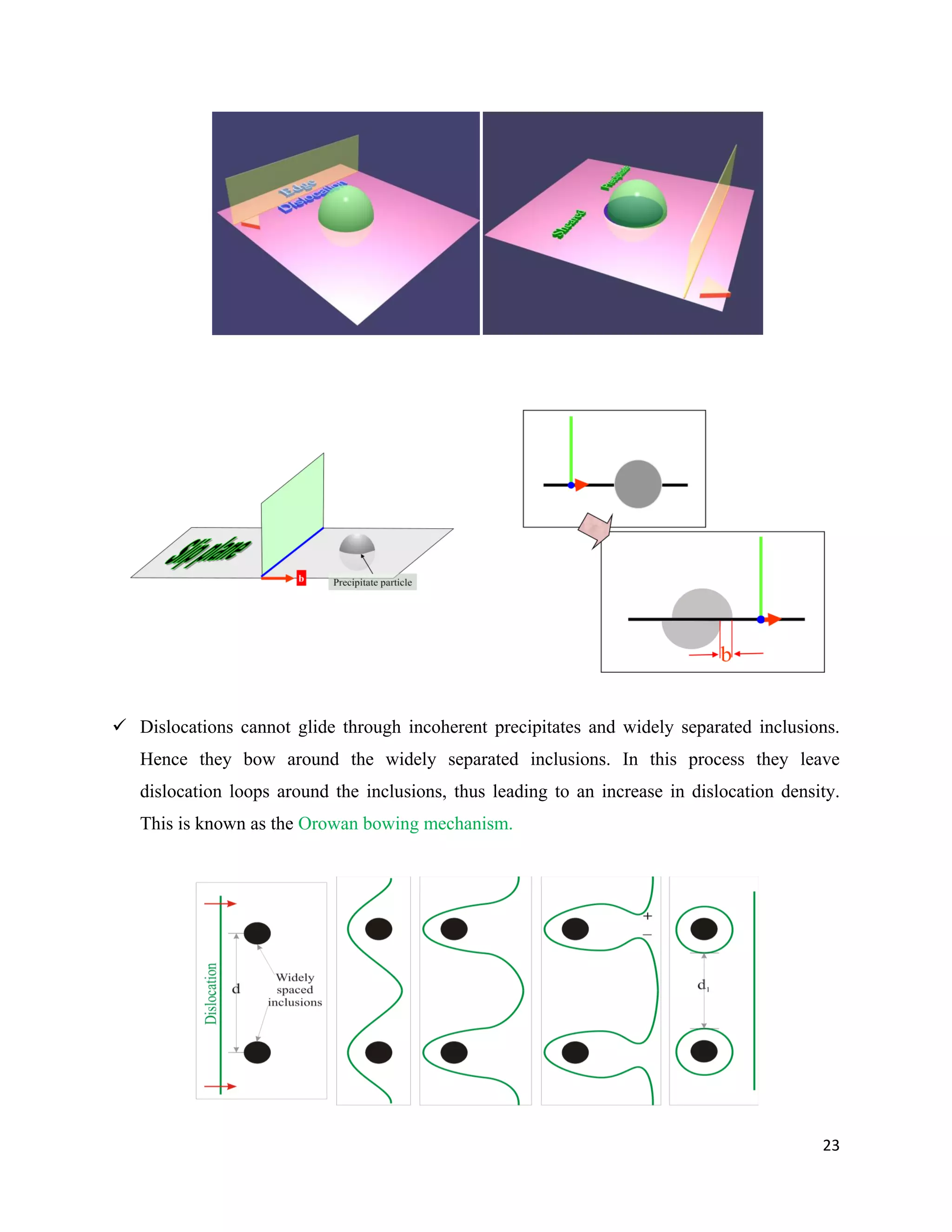 23
 Dislocations cannot glide through incoherent precipitates and widely separated inclusions.
Hence they bow around the widely separated inclusions. In this process they leave
dislocation loops around the inclusions, thus leading to an increase in dislocation density.
This is known as the Orowan bowing mechanism.
 