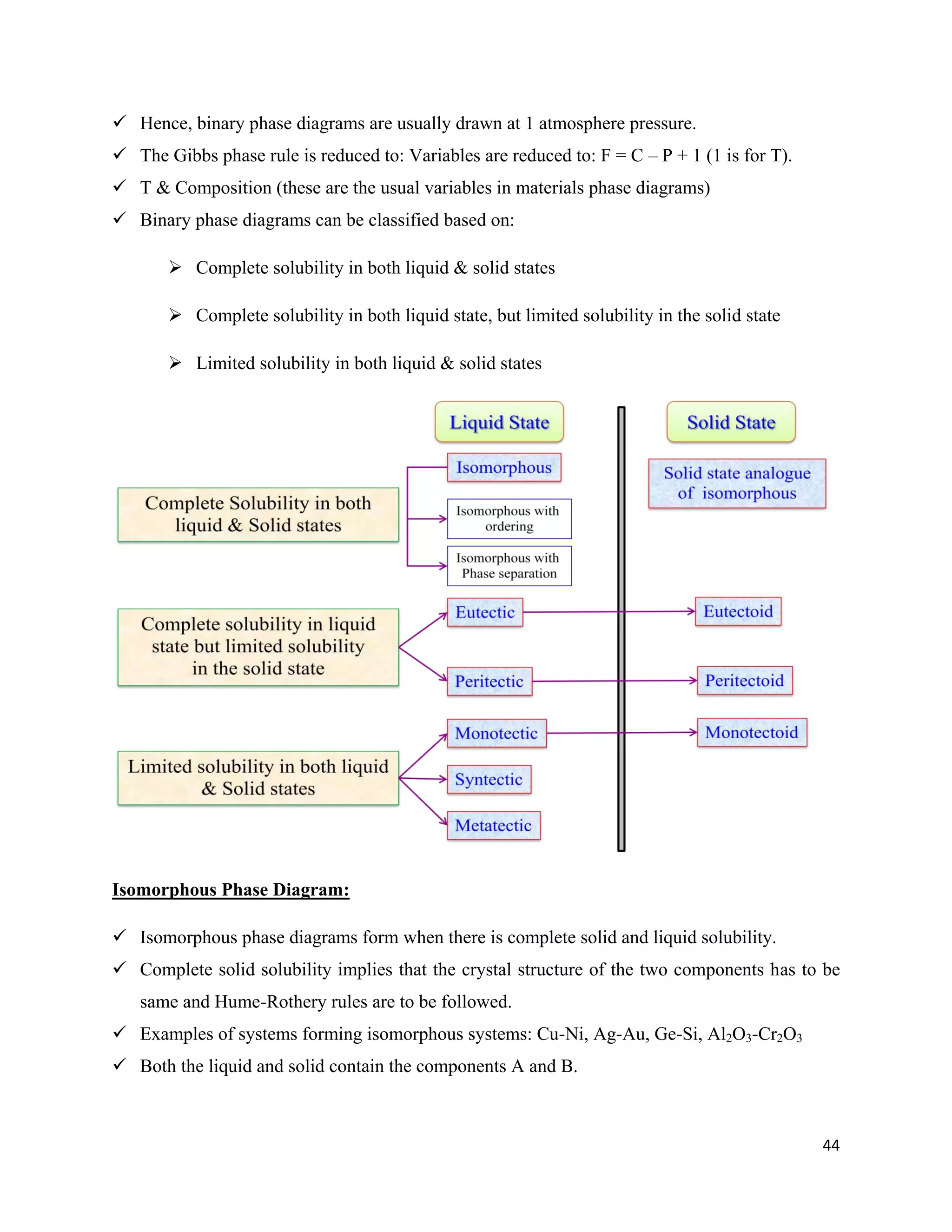 44
 Hence, binary phase diagrams are usually drawn at 1 atmosphere pressure.
 The Gibbs phase rule is reduced to: Variables are reduced to: F = C – P + 1 (1 is for T).
 T & Composition (these are the usual variables in materials phase diagrams)
 Binary phase diagrams can be classified based on:
 Complete solubility in both liquid & solid states
 Complete solubility in both liquid state, but limited solubility in the solid state
 Limited solubility in both liquid & solid states
Isomorphous Phase Diagram:
 Isomorphous phase diagrams form when there is complete solid and liquid solubility.
 Complete solid solubility implies that the crystal structure of the two components has to be
same and Hume-Rothery rules are to be followed.
 Examples of systems forming isomorphous systems: Cu-Ni, Ag-Au, Ge-Si, Al2O3-Cr2O3
 Both the liquid and solid contain the components A and B.
 