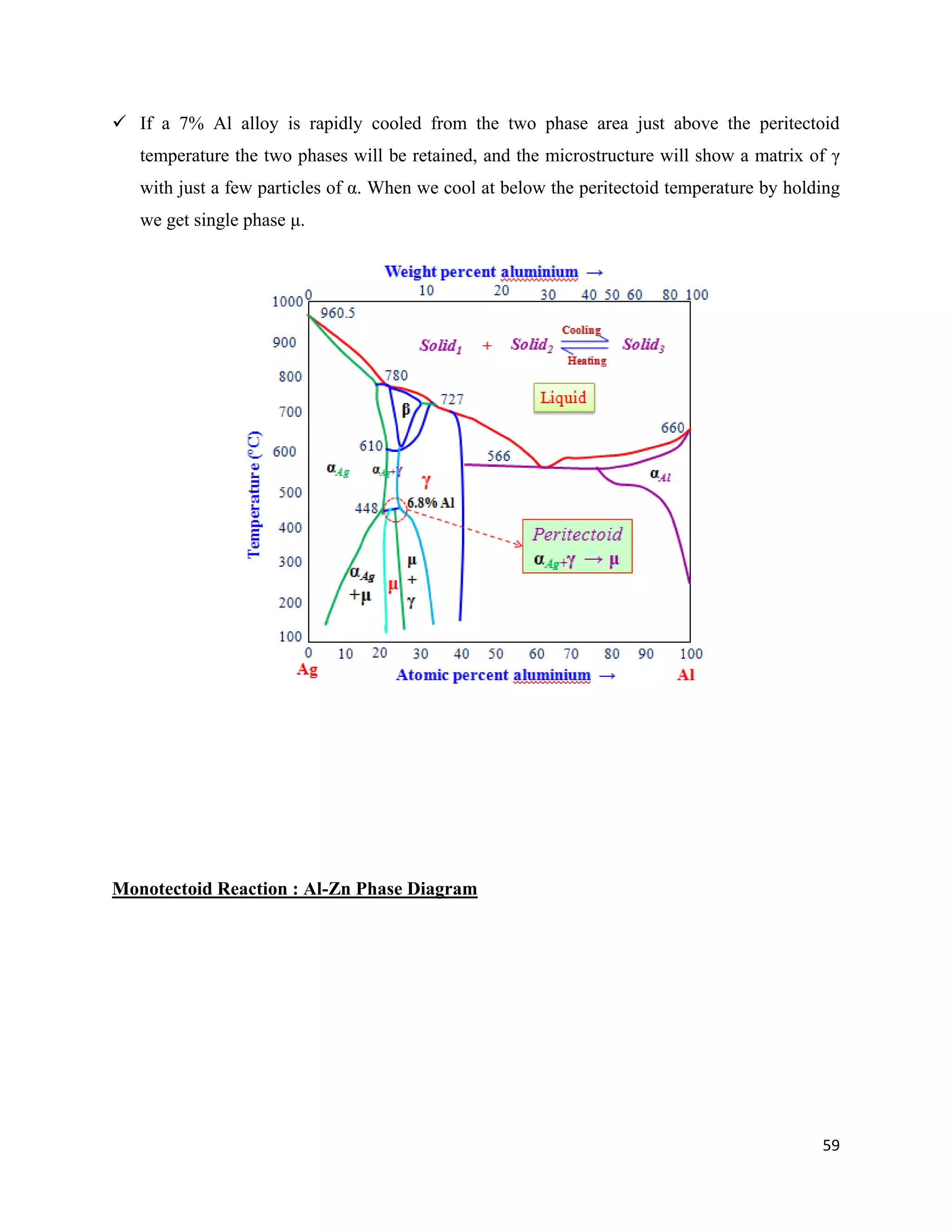 59
 If a 7% Al alloy is rapidly cooled from the two phase area just above the peritectoid
temperature the two phases will be retained, and the microstructure will show a matrix of γ
with just a few particles of α. When we cool at below the peritectoid temperature by holding
we get single phase μ.
Monotectoid Reaction : Al-Zn Phase Diagram
 