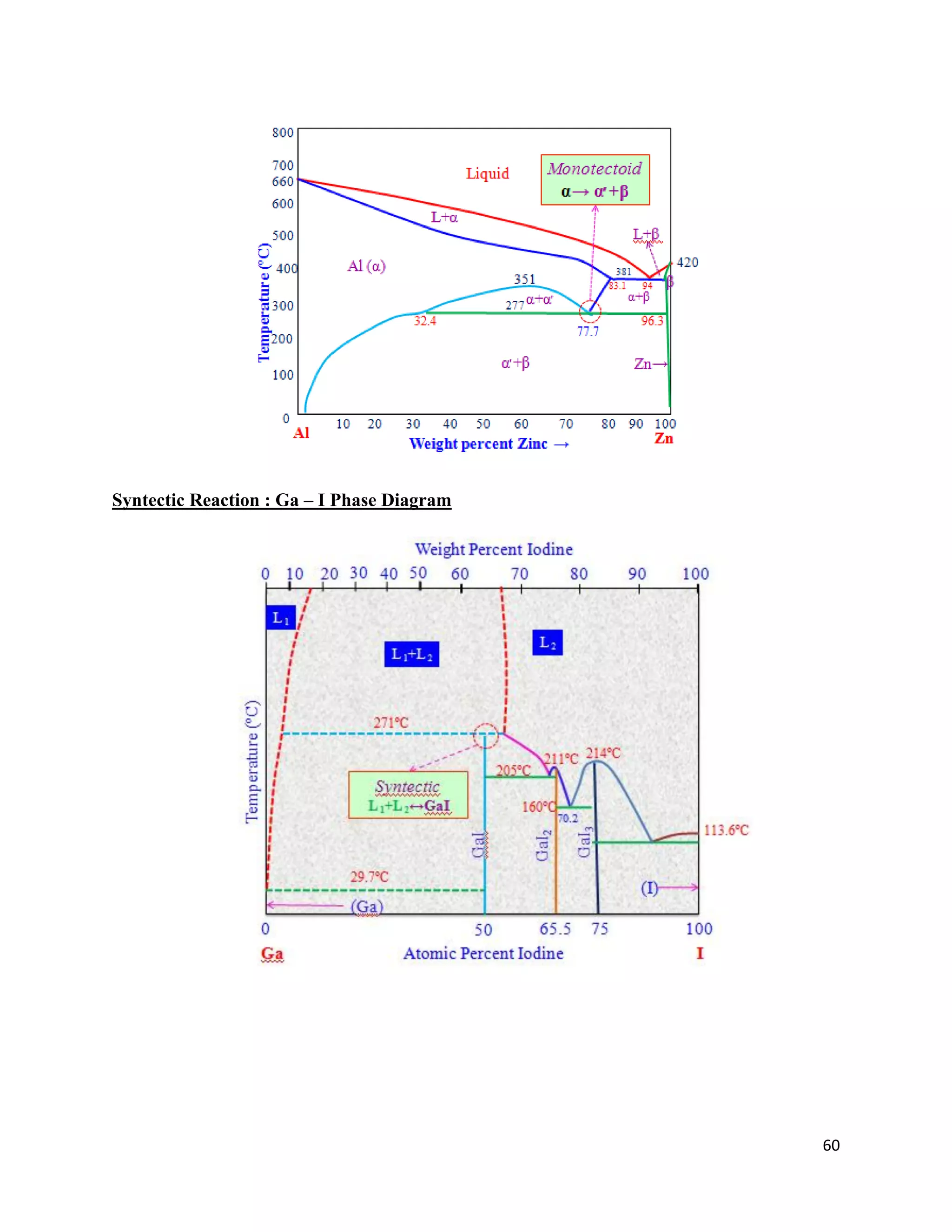 60
Syntectic Reaction : Ga – I Phase Diagram
 