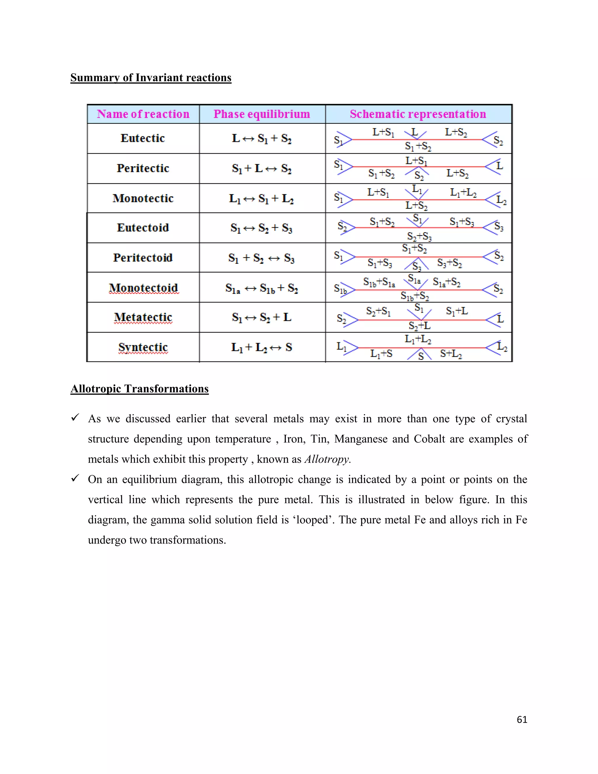 61
Summary of Invariant reactions
Allotropic Transformations
 As we discussed earlier that several metals may exist in more than one type of crystal
structure depending upon temperature , Iron, Tin, Manganese and Cobalt are examples of
metals which exhibit this property , known as Allotropy.
 On an equilibrium diagram, this allotropic change is indicated by a point or points on the
vertical line which represents the pure metal. This is illustrated in below figure. In this
diagram, the gamma solid solution field is ‘looped’. The pure metal Fe and alloys rich in Fe
undergo two transformations.
 