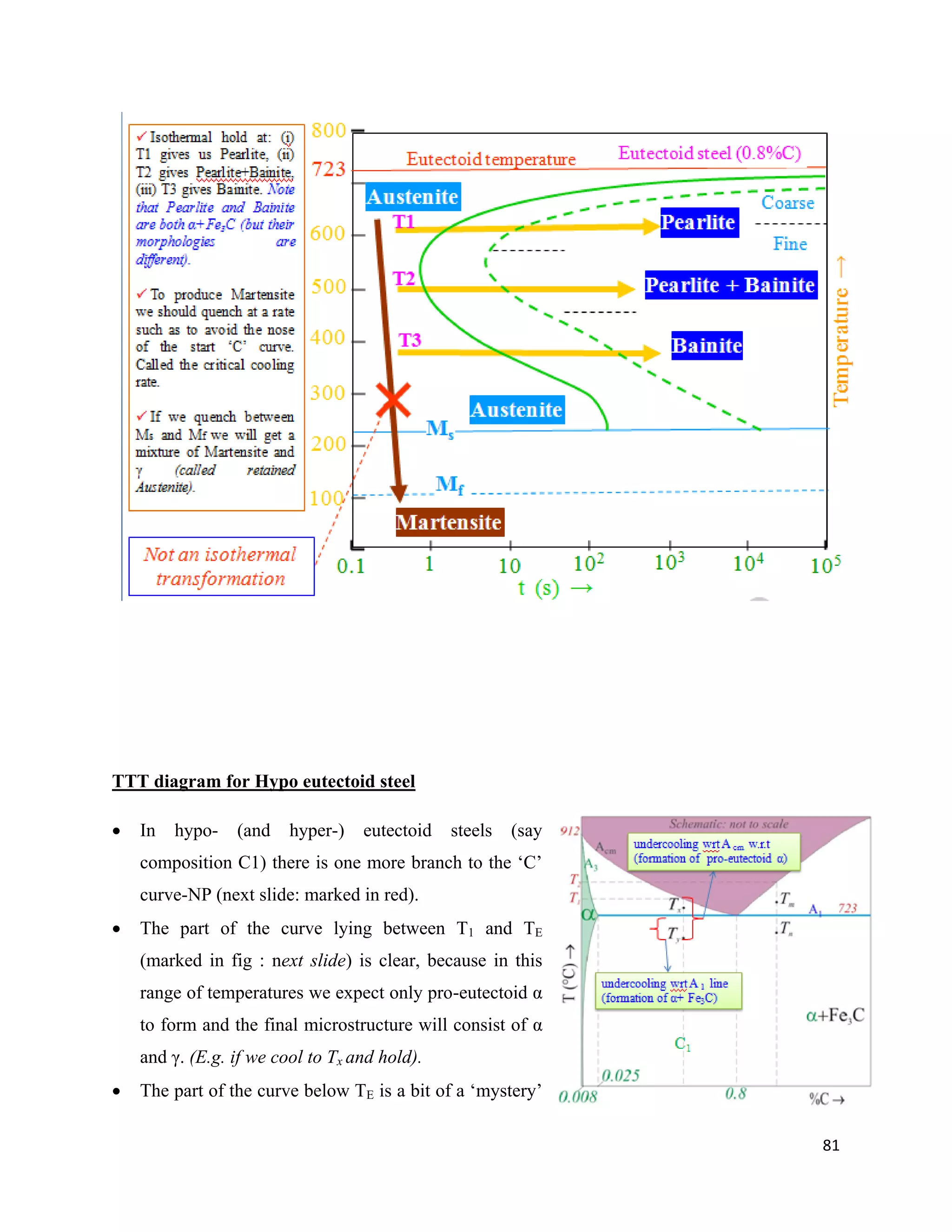 81
TTT diagram for Hypo eutectoid steel
 In hypo- (and hyper-) eutectoid steels (say
composition C1) there is one more branch to the ‘C’
curve-NP (next slide: marked in red).
 The part of the curve lying between T1 and TE
(marked in fig : next slide) is clear, because in this
range of temperatures we expect only pro-eutectoid α
to form and the final microstructure will consist of α
and γ. (E.g. if we cool to Tx and hold).
 The part of the curve below TE is a bit of a ‘mystery’
 