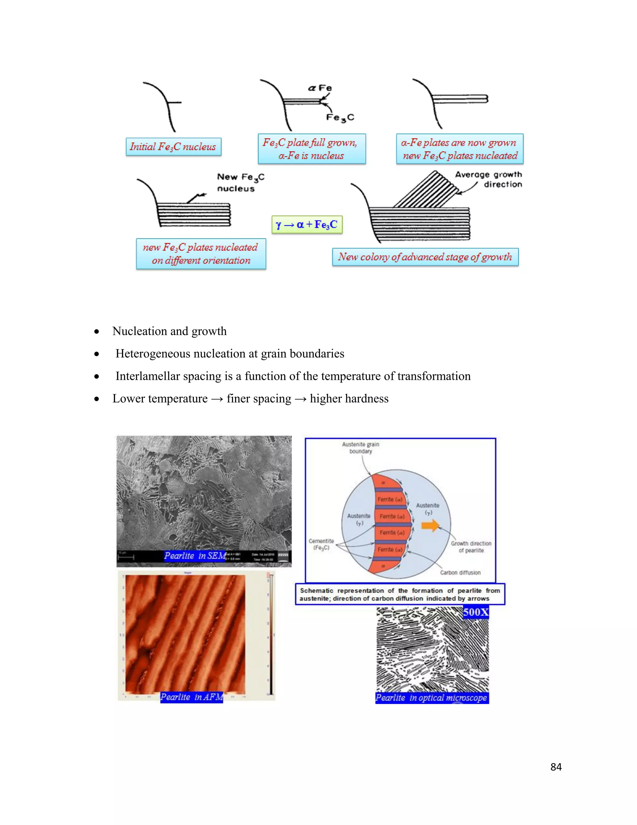 84
 Nucleation and growth
 Heterogeneous nucleation at grain boundaries
 Interlamellar spacing is a function of the temperature of transformation
 Lower temperature → finer spacing → higher hardness
 
