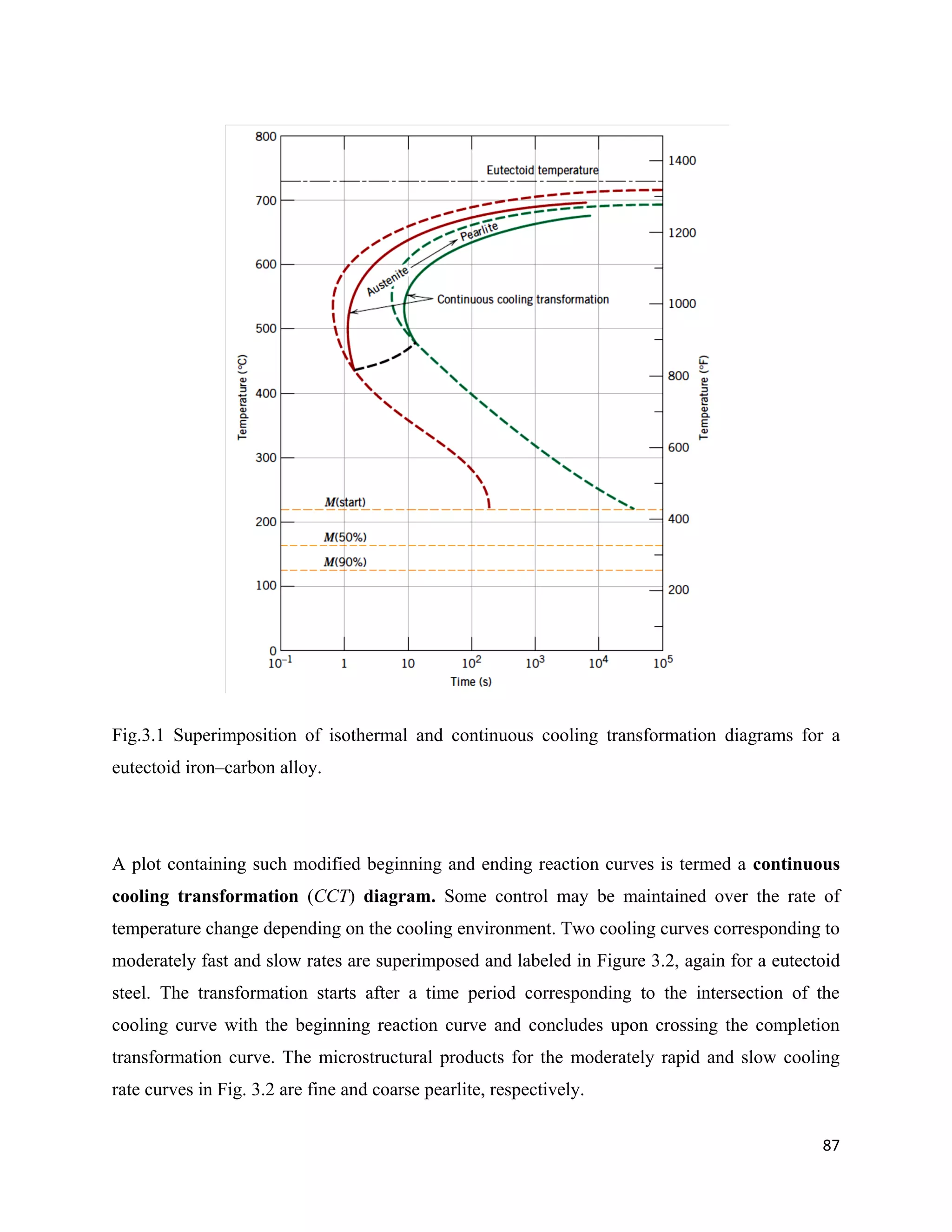 87
Fig.3.1 Superimposition of isothermal and continuous cooling transformation diagrams for a
eutectoid iron–carbon alloy.
A plot containing such modified beginning and ending reaction curves is termed a continuous
cooling transformation (CCT) diagram. Some control may be maintained over the rate of
temperature change depending on the cooling environment. Two cooling curves corresponding to
moderately fast and slow rates are superimposed and labeled in Figure 3.2, again for a eutectoid
steel. The transformation starts after a time period corresponding to the intersection of the
cooling curve with the beginning reaction curve and concludes upon crossing the completion
transformation curve. The microstructural products for the moderately rapid and slow cooling
rate curves in Fig. 3.2 are fine and coarse pearlite, respectively.
 