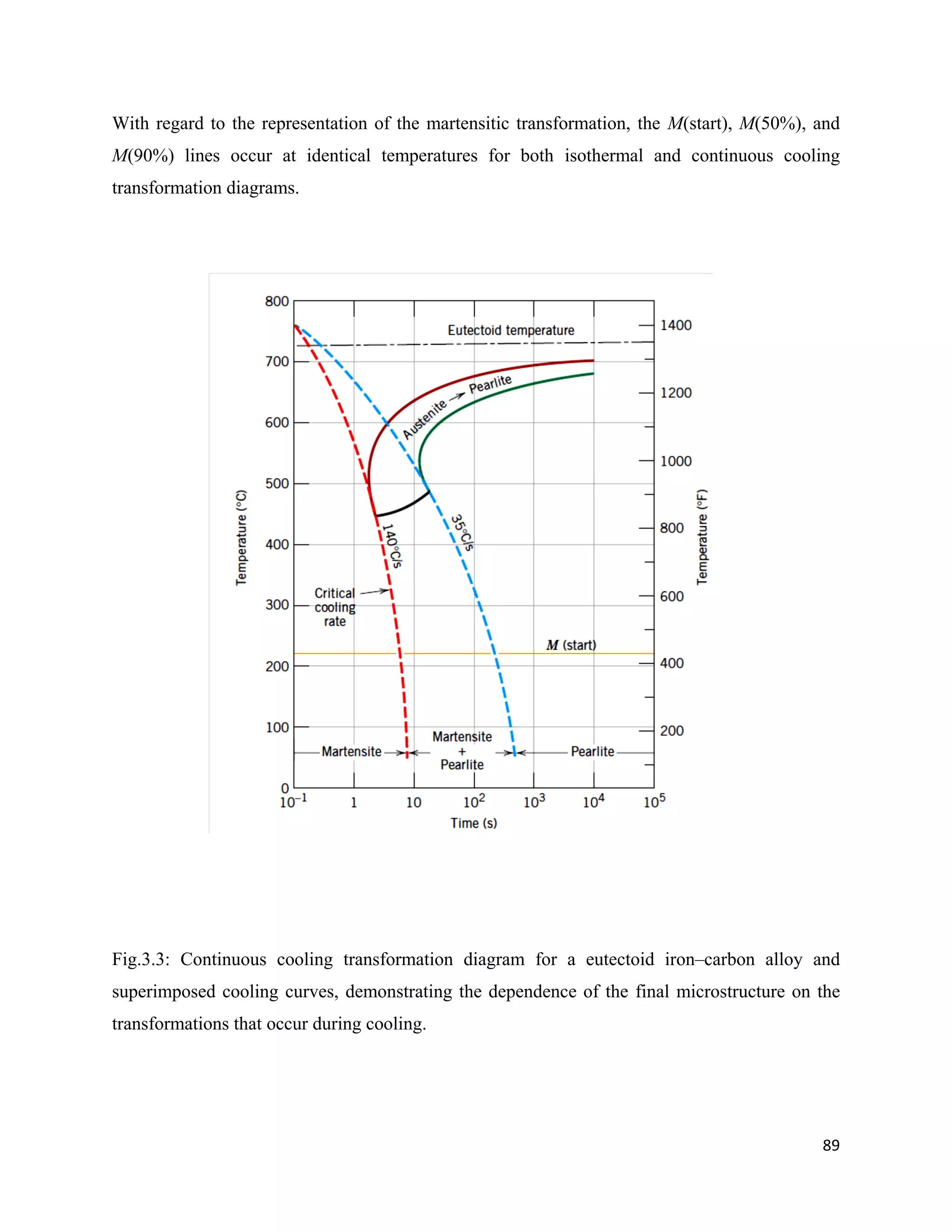 89
With regard to the representation of the martensitic transformation, the M(start), M(50%), and
M(90%) lines occur at identical temperatures for both isothermal and continuous cooling
transformation diagrams.
Fig.3.3: Continuous cooling transformation diagram for a eutectoid iron–carbon alloy and
superimposed cooling curves, demonstrating the dependence of the final microstructure on the
transformations that occur during cooling.
 