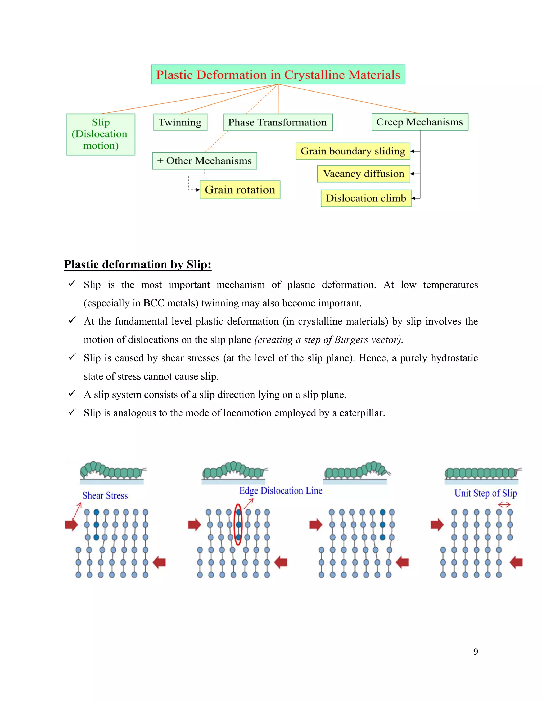 9
Plastic deformation by Slip:
 Slip is the most important mechanism of plastic deformation. At low temperatures
(especially in BCC metals) twinning may also become important.
 At the fundamental level plastic deformation (in crystalline materials) by slip involves the
motion of dislocations on the slip plane (creating a step of Burgers vector).
 Slip is caused by shear stresses (at the level of the slip plane). Hence, a purely hydrostatic
state of stress cannot cause slip.
 A slip system consists of a slip direction lying on a slip plane.
 Slip is analogous to the mode of locomotion employed by a caterpillar.
 