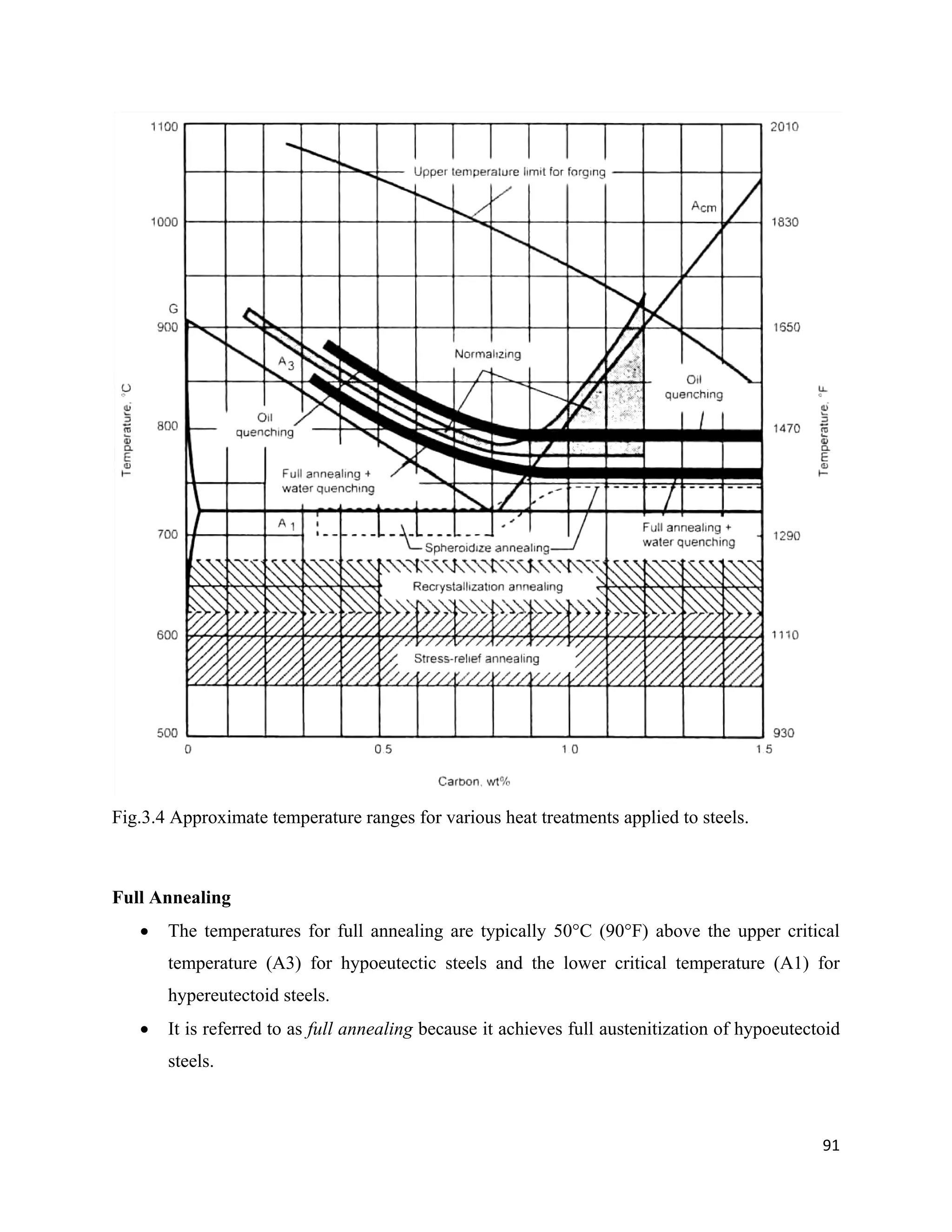 91
Fig.3.4 Approximate temperature ranges for various heat treatments applied to steels.
Full Annealing
 The temperatures for full annealing are typically 50°C (90°F) above the upper critical
temperature (A3) for hypoeutectic steels and the lower critical temperature (A1) for
hypereutectoid steels.
 It is referred to as full annealing because it achieves full austenitization of hypoeutectoid
steels.
 
