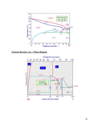 60
Syntectic Reaction : Ga – I Phase Diagram
 