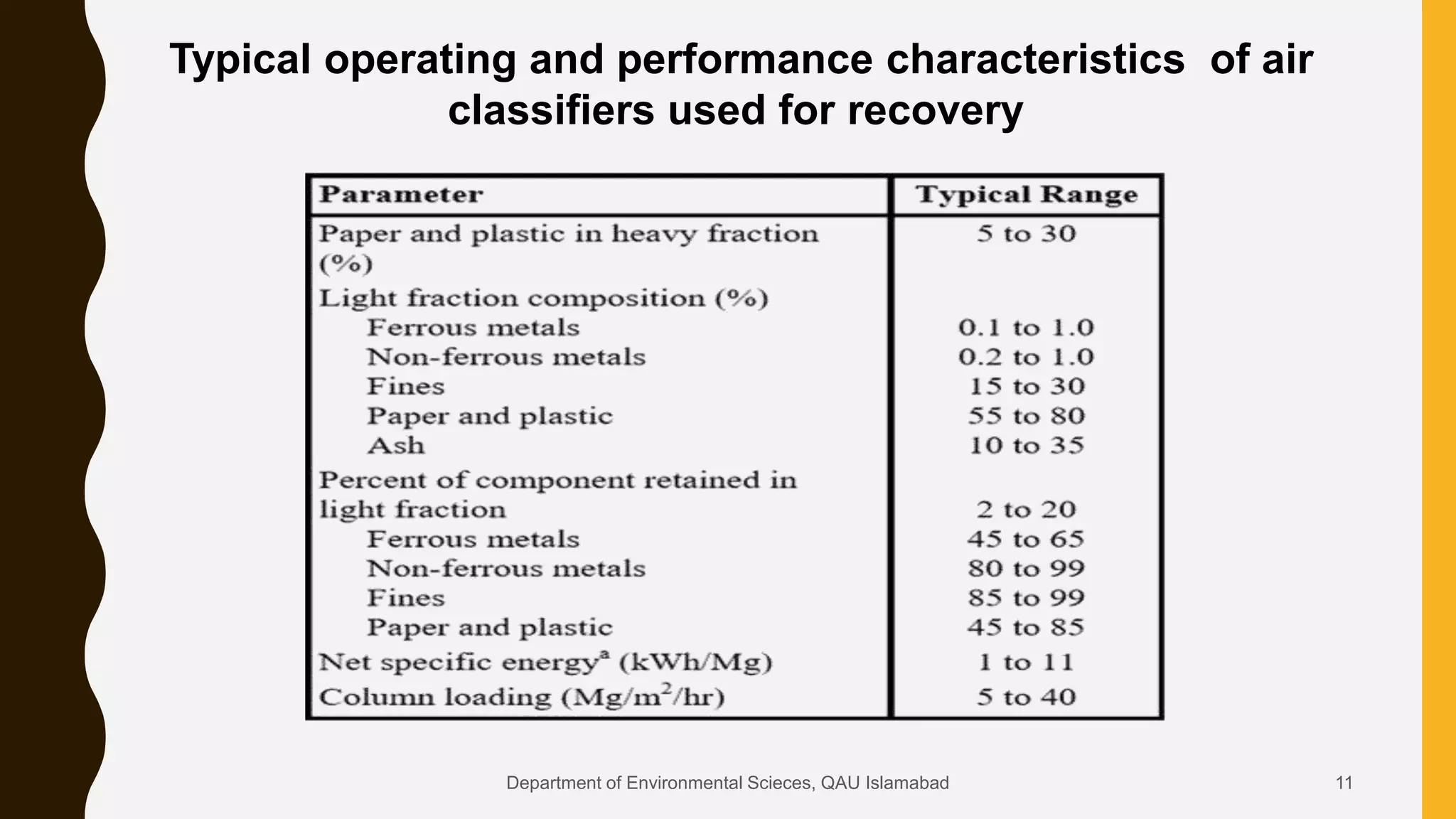 Typical operating and performance characteristics of air
classifiers used for recovery
11Department of Environmental Scieces, QAU Islamabad
 