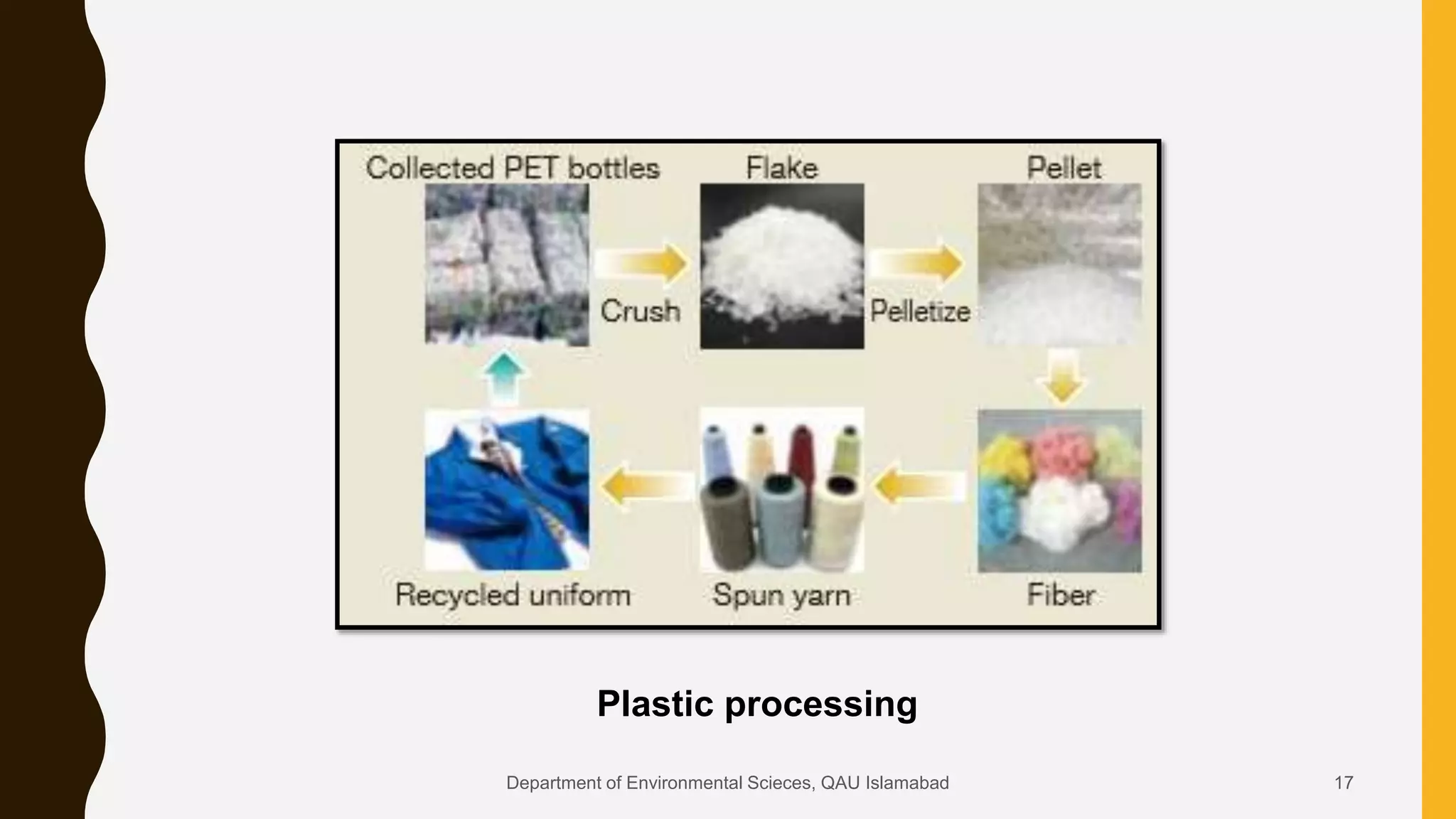 Plastic processing
17Department of Environmental Scieces, QAU Islamabad
 