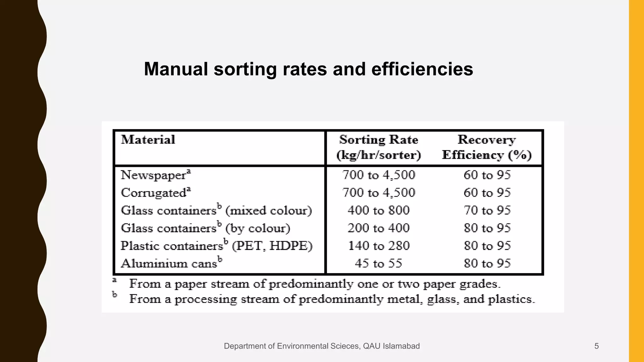 Manual sorting rates and efficiencies
5Department of Environmental Scieces, QAU Islamabad
 