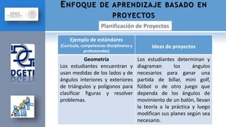 Ejemplo de estándares
(Currículo, competencias disciplinares y
profesionales)
Ideas de proyectos
Geometría
Los estudiantes encuentran y
usan medidas de los lados y de
ángulos interiores y exteriores
de triángulos y polígonos para
clasificar figuras y resolver
problemas.
Los estudiantes determinan y
diagraman los ángulos
necesarios para ganar una
partida de billar, mini golf,
fútbol o de otro juego que
dependa de los ángulos de
movimiento de un balón, llevan
la teoría a la práctica y luego
modifican sus planes según sea
necesario.
ENFOQUE DE APRENDIZAJE BASADO EN
PROYECTOS
 