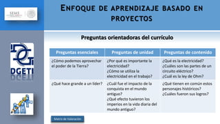 Preguntas esenciales Preguntas de unidad Preguntas de contenido
¿Cómo podemos aprovechar
el poder de la Tierra?
¿Por qué es importante la
electricidad?
¿Cómo se utiliza la
electricidad en el trabajo?
¿Qué es la electricidad?
¿Cuáles son las partes de un
circuito eléctrico?
¿Cuál es la ley de Ohm?
¿Qué hace grande a un líder? ¿Cuál fue el impacto de la
conquista en el mundo
antiguo?
¿Qué efecto tuvieron los
imperios en la vida diaria del
mundo antiguo?
¿Qué tienen en común estos
personajes históricos?
¿Cuáles fueron sus logros?
Preguntas orientadoras del currículo
Matriz de Valoración
ENFOQUE DE APRENDIZAJE BASADO EN
PROYECTOS
 