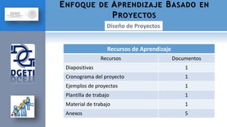 ENFOQUE DE APRENDIZAJE BASADO EN
PROYECTOS
Recursos de Aprendizaje
Recursos Documentos
Diapositivas 1
Cronograma del proyecto 1
Ejemplos de proyectos 1
Plantilla de trabajo 1
Material de trabajo 1
Anexos 5
 