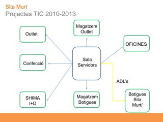 Sita Murt
  Projectes TIC 2010-2013
                                        Magatzem
            Outlet                   ...