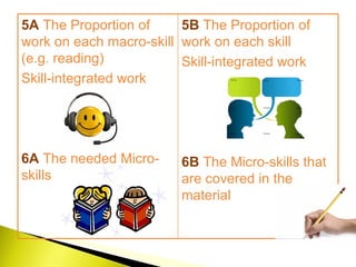 5A   The Proportion of work on each macro-skill (e.g. reading) Skill-integrated work 6A   The needed Micro-skills 5B   The...
