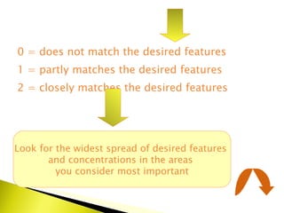 0 = does not match the desired features  1 = partly matches the desired features  2 = closely matches the desired features  Look for the widest spread of desired features  and concentrations in the areas  you consider most important 