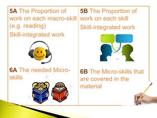 5A   The Proportion of work on each macro-skill (e.g. reading) Skill-integrated work 6A   The needed Micro-skills 5B   The Proportion of work on each skill Skill-integrated work 6B   The Micro-skills that are covered in the material 