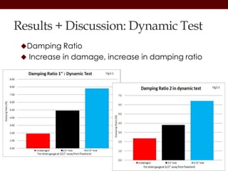 Results + Discussion: Dynamic Test
Damping Ratio
 Increase in damage, increase in damping ratio
 