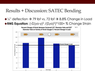 Results + Discussion: SATEC Bending
¼” deflection  79 lbf vs. 72 lbf  8.8% Change in Load
RMS Equation: (√Σ(yo-y)2 /(Σyo)2)*100= % Change Strain
 