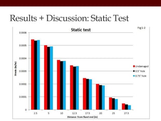 Results + Discussion: Static Test
 