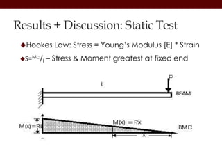 Results + Discussion: Static Test
Hookes Law: Stress = Young’s Modulus [E] * Strain
S=Mc/I – Stress & Moment greatest at fixed end
 