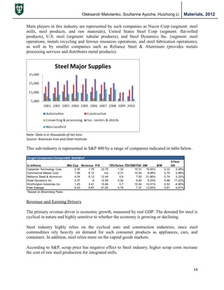 Oleksandr Matviienko, Soufianne Ayoche, Huizhong Li Materials, 2012
14
Main players in this industry are represented by such companies as Nucor Corp (segment: steel
mills, steel products, and raw materials), United States Steel Corp (segment: flat-rolled
products), U.S. steel (segment: tubular products), and Steel Dynamics Inc. (segment: steel
operations, metals recycling and ferrous resources operations, and steel fabrication operations),
as well as by smaller companies such as Reliance Steel & Aluminum (provides metals
processing services and distributes metal products).
Note: Data is in thousands of net tons
Source: American Iron and Steel Institute
This sub-industry is represented in S&P 400 by a range of companies indicated in table below.
Revenue and Earning Drivers
The primary revenue driver is economic growth, measured by real GDP. The demand for steel is
cyclical in nature and highly sensitive to whether the economy is growing or declining.
Steel industry highly relies on the cyclical auto and construction industries, since steel
commodities rely heavily on demand for such consumer products as appliances, cars, and
containers. In addition, steel relies more on the capital goods markets.
According to S&P, scrap price has negative effect to Steel industry; higher scrap costs increase
the cost of raw steel production for integrated mills.
Target Companies Comparable Statistics*
In billions Mkt Cap Revenue P/E TEV/Sales TEV/EBITDA GM B/M
5-Year
GS
Carpenter Technology Corp 2.35 1.79 22.76 1.32 10.31 19.55% 0.33 0.48%
Commercial Metals Corp 1.58 8.12 n/a 0.31 10.04 8.68% 0.75 0.98%
Reliance Steel & Aluminum 4.24 8.13 12.44 0.6 7.83 21.66% 0.74 5.32%
Steel Dynamics Inc 3.37 8 12.59 0.54 6.83 9.25% 0.68 17.22%
Worthington Industries Inc 1.25 2.41 10.84 0.7 10.04 10.01% 0.53 -4.95%
Peer Average 6.43 8.87 41.62 0.78 7.37 13.00% 0.61 5.67%
*Based on Bloomberg Peers
 