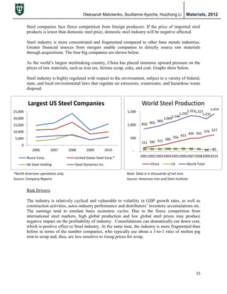 Oleksandr Matviienko, Soufianne Ayoche, Huizhong Li Materials, 2012
15
Steel companies face fierce competition from foreign producers. If the price of imported steel
products is lower than domestic steel price, domestic steel industry will be negative affected.
Steel industry is more concentrated and fragmented compared to other base metals industries.
Greater financial sources from mergers enable companies to directly source raw materials
through acquisitions. The four big companies are shown below.
As the world‟s largest steelmaking country, China has placed immense upward pressure on the
prices of raw materials, such as iron ore, ferrous scrap, coke, and coal. Graphs show below.
Steel industry is highly regulated with respect to the environment, subject to a variety of federal,
state, and local environmental laws that regulate air emissions, wastewater, and hazardous waste
disposal.
Risk Drivers
The industry is relatively cyclical and vulnerable to volatility in GDP growth rates, as well as
construction activities, autos industry performance and distributors‟ inventory accumulations etc.
The earnings tend to emulate basic economic cycles. Due to the fierce competition from
international steel markets, high global production and low global steel prices may produce
negative impact on the profitability of industry. Consolidations can dramatically cut down cost,
which is positive effect to Steel industry. At the same time, the industry is more fragmented than
before in terms of the number companies, who typically use about a 3-to-1 ratio of molten pig
iron to scrap and, thus, are less sensitive to rising prices for scrap.
0
5,000
10,000
15,000
20,000
25,000
2006 2007 2008 2009 2010
Largest US Steel Companies
Nucor Corp. United States Steel Corp.*
AK Steel Holding Steel Dynamics Inc.
151 182 222 280
356 423
495 501
574 627
90 92 91 100 95 99 98 91 64 81
850 903 969
1,069
1,146
1,250
1,3511,327
1,231
1,414
-
500
1,000
1,500
2001200220032004200520062007200820092010
World Steel Production
China US World Total
*North American operations only.
Source: Company Reports
*North American operations only.
Note: Data is in thousands of net tons
Source: American Iron and Steel Institute
 