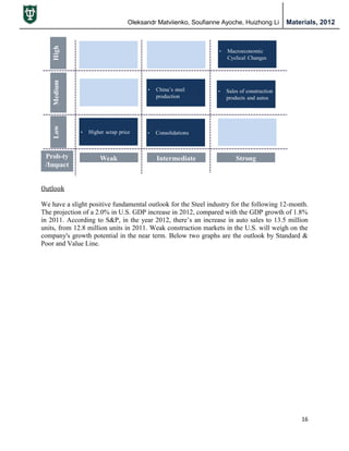 Oleksandr Matviienko, Soufianne Ayoche, Huizhong Li Materials, 2012
16
Outlook
We have a slight positive fundamental outlook for the Steel industry for the following 12-month.
The projection of a 2.0% in U.S. GDP increase in 2012, compared with the GDP growth of 1.8%
in 2011. According to S&P, in the year 2012, there‟s an increase in auto sales to 13.5 million
units, from 12.8 million units in 2011. Weak construction markets in the U.S. will weigh on the
company's growth potential in the near term. Below two graphs are the outlook by Standard &
Poor and Value Line.
 