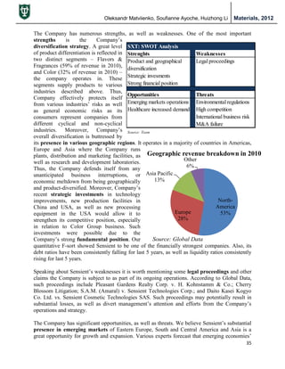 Oleksandr Matviienko, Soufianne Ayoche, Huizhong Li Materials, 2012
35
North-
America
53%Europe
28%
Asia Pacific
13%
Other
6%
Geographic revenue breakdown in 2010
Source: Global Data
SXT: SWOT Analysis
Strenghts Weaknesses
Product and geographical Legal proceedings
diversification
Strategic invesments
Strong financial position
Opportunities Threats
Emerging markets operations Environmental regulations
Healthcare increased demand High competition
International business risk
M&A failure
Source: Team
The Company has numerous strengths, as well as weaknesses. One of the most important
strengths is the Company‟s
diversification strategy. A great level
of product differentiation is reflected in
two distinct segments – Flavors &
Fragrances (59% of revenue in 2010),
and Color (32% of revenue in 2010) –
the company operates in. These
segments supply products to various
industries described above. Thus,
Company effectively protects itself
from various industries‟ risks as well
as general economic risks as its
consumers represent companies from
different cyclical and non-cyclical
industries. Moreover, Company‟s
overall diversification is buttressed by
its presence in various geographic regions. It operates in a majority of countries in Americas,
Europe and Asia where the Company runs
plants, distribution and marketing facilities, as
well as research and development laboratories.
Thus, the Company defends itself from any
unanticipated business interruptions, or
economic meltdown from being geographically
and product-diversified. Moreover, Company‟s
recent strategic investments in technology
improvements, new production facilities in
China and USA, as well as new processing
equipment in the USA would allow it to
strengthen its competitive position, especially
in relation to Color Group business. Such
investments were possible due to the
Company‟s strong fundamental position. Our
quantitative F-sort showed Sensient to be one of the financially strongest companies. Also, its
debt ratios have been consistently falling for last 5 years, as well as liquidity ratios consistently
rising for last 5 years.
Speaking about Sensient‟s weaknesses it is worth mentioning some legal proceedings and other
claims the Company is subject to as part of its ongoing operations. According to Global Data,
such proceedings include Pleasant Gardens Realty Corp. v. H. Kohnstamm & Co.; Cherry
Blossom Litigation; S.A.M. (Amaral) v. Sensient Technologies Corp.; and Daito Kasei Kogyo
Co. Ltd. vs. Sensient Cosmetic Technologies SAS. Such proceedings may potentially result in
substantial losses, as well as divert management‟s attention and efforts from the Company‟s
operations and strategy.
The Company has significant opportunities, as well as threats. We believe Sensient‟s substantial
presence in emerging markets of Eastern Europe, South and Central America and Asia is a
great opportunity for growth and expansion. Various experts forecast that emerging economies‟
 