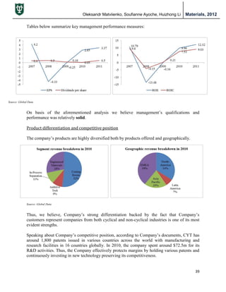 Oleksandr Matviienko, Soufianne Ayoche, Huizhong Li Materials, 2012
39
Tables below summarize key management performance measures:
On basis of the aforementioned analysis we believe management‟s qualifications and
performance was relatively solid.
Product differentiation and competitive position
The company‟s products are highly diversified both by products offered and geographically.
Thus, we believe, Company‟s strong differentiation backed by the fact that Company‟s
customers represent companies from both cyclical and non-cyclical industries is one of its most
evident strengths.
Speaking about Company‟s competitive position, according to Company‟s documents, CYT has
around 1,800 patents issued in various countries across the world with manufacturing and
research facilities in 16 countries globally. In 2010, the company spent around $72.5m for its
R&D activities. Thus, the Company effectively protects margins by holding various patents and
continuously investing in new technology preserving its competitiveness.
Source: Global Data
Source: Global Data
 