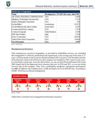 Oleksandr Matviienko, Soufianne Ayoche, Huizhong Li Materials, 2012
59
Management performance
After studying key executives biographies, as provided by GlobalData services, we concluded
that management is relatively professional and experienced, as the average age of the team is 57
years. All three people in the Executive Board including CEO, Executive Vice President and One
of the Directors stayed with STLD since the Company was founded in 1993, nearly twenty years.
It is absolutely a good sign. From the charts below, we can see that STLD performed well except
2009, largely due to the depressed micro economy that year. In 2010 and 2011, we can see strong
recovery sign of this company. Thus, from a profitability standpoint, management performance
was fair. In addition, the Company pays a stable dividend even in its difficult time. According to
SADIF, STLD has an efficient management.
Source: SADIF
Tables below summarize key management performance measures:
STLD: Key Competitors
Name Headquarters FY 2011 Revenue, mln USD
AK STEEL HOLDING CORPORATION USA 6,468
Allegheny Technologies Incorporated USA 5,183
Ampco-Pittsburgh Corporation USA 345
ArcelorMittal Luxembourg 93,973
ArcelorMittal South Afirca Limited South Africa 4,285
Commercial Metals Company USA 7,918
Cookson Group plc United Kindom 4,348
JSW Steel Limited India 5,264
Nucor Corporation USA 20,024
United States Steel Corporation USA 19,884
Steel Dynamics USA 7,997
Source: Global Data
 