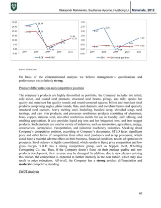 Oleksandr Matviienko, Soufianne Ayoche, Huizhong Li Materials, 2012
60
On basis of the aforementioned analysis we believe management‟s qualifications and
performance was relatively strong.
Product differentiation and competitive position
The company‟s products are highly diversified as portfolio; the Company includes hot rolled,
cold rolled, and coated steel products; structural steel beams, pilings, and rails; special bar
quality and merchant bar quality rounds and round-cornered squares; billets and merchant steel
products comprising angles, plain rounds, flats, and channels; and merchant beams and specialty
structural steel sections. heavy melting steel, busheling, bundled scrap, shredded scrap, steel
turnings, and cast iron products; and processes nonferrous products consisting of aluminum,
brass, copper, stainless steel, and other nonferrous metals for use in foundry, mill refining, and
smelting applications. It also provides liquid pig iron and hot briquetted iron; and iron nugget
products. Such products are used in variety of industries, such as automotive, agriculture, energy,
construction, commercial, transportation, and industrial machinery industries. Speaking about
Company‟s competitive position, according to Company‟s documents, STLD faces significant
price and other forms of competition from other steel producers and scrap processors, which
could have a material adverse effect on their business, financial condition, results of operation or
prospects. Steel industry is highly consolidated, which results in fierce price competition and low
gross margin. STLD has a strong competitors group, such as Nippon Steel, Wheeling
Corrugating Co. etc. Thus, if the Company doesn‟t focus on their product quality and new
products development, their revenue may be damaged. In addition, due to new players entering
this market, the competition is expected to further intensify in the near future, which may also
result in price reductions. All-in-all, the Company has a strong product differentiation and
moderate competitive standing.
SWOT Analysis
Source: Global Data
 