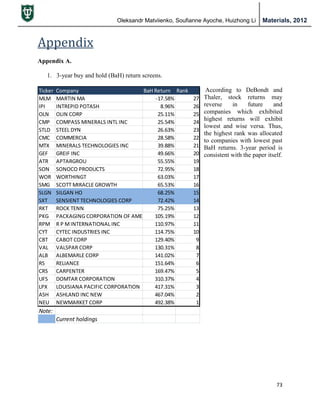 Oleksandr Matviienko, Soufianne Ayoche, Huizhong Li Materials, 2012
73
Ticker Company BaH Return Rank
MLM MARTIN MA -17.58% 27
IPI INTREPID POTASH 8.96% 26
OLN OLIN CORP 25.11% 25
CMP COMPASS MINERALS INTL INC 25.54% 24
STLD STEEL DYN 26.63% 23
CMC COMMERCIA 28.58% 22
MTX MINERALS TECHNOLOGIES INC 39.88% 21
GEF GREIF INC 49.66% 20
ATR APTARGROU 55.55% 19
SON SONOCO PRODUCTS 72.95% 18
WOR WORTHINGT 63.03% 17
SMG SCOTT MIRACLE GROWTH 65.53% 16
SLGN SILGAN HO 68.25% 15
SXT SENSIENT TECHNOLOGIES CORP 72.42% 14
RKT ROCK TENN 75.25% 13
PKG PACKAGING CORPORATION OF AMERICA 105.19% 12
RPM R P MINTERNATIONAL INC 110.97% 11
CYT CYTEC INDUSTRIES INC 114.75% 10
CBT CABOT CORP 129.40% 9
VAL VALSPAR CORP 130.31% 8
ALB ALBEMARLE CORP 141.02% 7
RS RELIANCE 151.64% 6
CRS CARPENTER 169.47% 5
UFS DOMTAR CORPORATION 310.37% 4
LPX LOUISIANA PACIFIC CORPORATION 417.31% 3
ASH ASHLAND INC NEW 467.04% 2
NEU NEWMARKET CORP 492.38% 1
Note:
Current holdings
Appendix
Appendix A.
1. 3-year buy and hold (BaH) return screens.
According to DeBondt and
Thaler, stock returns may
reverse in future and
companies which exhibited
highest returns will exhibit
lowest and wise versa. Thus,
the highest rank was allocated
to companies with lowest past
BaH returns. 3-year period is
consistent with the paper itself.
 