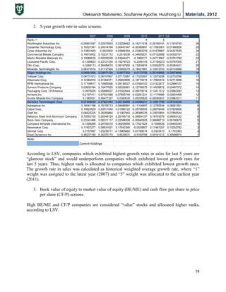 Oleksandr Matviienko, Soufianne Ayoche, Huizhong Li Materials, 2012
74
2. 5-year growth rate in sales screens.
According to LSV, companies which exhibited highest growth rates in sales for last 5 years are
“glamour stock” and would underperform companies which exhibited lowest growth rates for
last 5 years. Thus, highest rank is allocated to companies which exhibited lowest growth rates.
The growth rate in sales was calculated as historical weighted average growth rate, where “1”
weight was assigned to the latest year (2007) and “5” weight was allocated to the earliest year
(2011).
3. Book value of equity to market value of equity (BE/ME) and cash flow per share to price
per share (CF/P) screens.
High BE/ME and CF/P companies are considered “value” stocks and allocated higher ranks,
according to LSV.
2007 2008 2009 2010 2011 GS Rank
Rank–> 1 2 3 4 5
Worthington Industries Inc -0.05901497 0.02575953 0.03208482 -0.14211518 -0.26156191 -0.11916745 26
Carpenter Technology Corp. 0.19327347 0.24014794 0.00447347 -0.30360891 -0.11893561 -0.07480826 25
Cytec Industries Inc 0.13801825 0.0523502 0.03884354 -0.23363279 -0.01476967 -0.04327535 24
Commercial Metals Company 0.14610402 0.10231712 0.2519336 -0.34855831 -0.07152689 -0.04302191 23
Martin Marietta Materials Inc 0.10086616 0.00033539 -0.03944471 -0.1969171 0.04713967 -0.03791782 22
Louisiana Pacific Corp. -0.1399823 -0.23721534 -0.19279723 -0.2336143 0.31184223 -0.03787005 21
Olin Corp. 0.3368113 -0.59489815 0.38197055 -0.13204874 0.03552073 -0.00384431 20
Minerals Technologies Inc 0.06373514 0.01737924 0.03200275 -0.18421881 0.10473703 -0.00124588 19
Silgan Holdings Inc 0.06891066 0.09577435 0.0677352 -0.0173759 0.00155865 0.02679698 18
Valspar Corp. 0.09731572 0.09107607 0.07173567 -0.17325507 0.12075206 0.02702766 17
Albemarle Corp. 0.12384816 -0.01364571 0.05603996 -0.18715015 0.17820474 0.02713998 16
RPM International Inc 0.17709617 0.10983466 0.09136027 -0.07564102 0.01322677 0.02896107 15
Sonoco Products Company 0.03635184 0.10477625 0.02039361 -0.12736575 0.14539672 0.03497372 14
Packaging Corp. Of America 0.0970025 0.05896527 0.01920544 -0.09019314 0.13411312 0.03882283 13
Ashland Inc -0.2197411 0.07631688 0.07655748 -0.03281231 0.11176906 0.03934408 12
Scotts Miracle-Gro Company 0.1383531 0.06477327 0.0383035 0.05355825 -0.00050931 0.03963311 11
Sensient Technologies Corp. 0.07309093 0.07827844 0.05725958 -0.04088231 0.10551768 0.05103238 10
Aptargroup Inc 0.16041188 0.18158713 0.09486991 -0.11104997 0.12765934 0.06681951 9
Cabot Corp. 0.19623529 0.02911094 0.21980122 -0.29708555 0.28979046 0.07829806 8
Greif Inc 0.08422225 0.26395864 0.1367942 -0.26068376 0.23970891 0.07855544 7
Reliance Steel And Aluminum Company 0.70553155 0.26348124 0.20165718 -0.39004157 0.18703379 0.08083122 6
Rock-Tenn Company 0.23341486 0.08311117 0.22588306 -0.00940505 0.06688713 0.09160679 5
Compass Minerals International Inc -0.1099286 0.29756319 0.36206695 -0.17521624 0.1098536 0.09465345 4
Newmarket Corp. 0.17457277 0.08831631 0.17642395 -0.0539807 0.17467257 0.10252782 3
Domtar Corp. 0.0157897 1.25239711 -0.13965882 0.07169014 0.0333413 0.1703383 2
Steel Dynamics Inc 0.48237195 0.35376174 0.8429531 -0.5100798 0.59161213 0.30909974 1
Note:
Current holdings
 