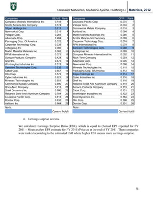 Oleksandr Matviienko, Soufianne Ayoche, Huizhong Li Materials, 2012
75
Companies BE/ME Rank
Compass Minerals International Inc 0.149 1
Scotts Miracle-Gro Company 0.174 2
Silgan Holdings Inc 0.213 3
Newmarket Corp. 0.216 4
Valspar Corp. 0.259 5
Albemarle Corp. 0.284 6
Packaging Corp. Of America 0.322 7
Carpenter Technology Corp. 0.338 8
Aptargroup Inc 0.360 9
Martin Marietta Materials Inc 0.362 10
RPM International Inc 0.371 11
Sonoco Products Company 0.424 12
Greif Inc 0.475 13
Worthington Industries Inc 0.513 14
Sensient Technologies Corp. 0.535 15
Cabot Corp. 0.557 16
Olin Corp. 0.573 17
Cytec Industries Inc 0.621 18
Minerals Technologies Inc 0.651 19
Commercial Metals Company 0.690 20
Rock-Tenn Company 0.713 21
Steel Dynamics Inc 0.760 22
Reliance Steel And Aluminum Company 0.784 23
Louisiana Pacific Corp. 0.813 24
Domtar Corp. 0.835 25
Ashland Inc 0.864 26
Note:
Current holdings
4. Earnings surprise screens.
We calculated Earnings Surprise Ratio (ESR), which is equal to (Actual EPS reported for FY
2011 – Mean analyst EPS estimate for FY 2011)/Price as at the end of FY 2011. Then companies
were ranked according to the estimated ESR where higher ESR means more earnings surprise.
Companies CF/P Rank
Louisiana Pacific Corp. -0.075 1
Valspar Corp. -0.004 2
Commercial Metals Company 0.018 3
Ashland Inc 0.064 4
Martin Marietta Materials Inc 0.066 5
Scotts Miracle-Gro Company 0.069 6
Carpenter Technology Corp. 0.074 7
RPM International Inc 0.079 8
Sensient Technologies Corp. 0.088 9
Aptargroup Inc 0.089 10
Compass Minerals International Inc 0.092 11
Rock-Tenn Company 0.093 12
Albemarle Corp. 0.095 13
Newmarket Corp. 0.098 14
Minerals Technologies Inc 0.110 15
Packaging Corp. Of America 0.112 16
Silgan Holdings Inc 0.114 17
Cytec Industries Inc 0.116 18
Greif Inc 0.116 19
Reliance Steel And Aluminum Company 0.119 20
Sonoco Products Company 0.119 21
Cabot Corp. 0.131 22
Worthington Industries Inc 0.132 23
Steel Dynamics Inc 0.164 24
Olin Corp. 0.198 25
Domtar Corp. 0.201 26
Note:
Current holdings
 