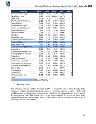 Oleksandr Matviienko, Soufianne Ayoche, Huizhong Li Materials, 2012
76
5. Volatility screens.
We calculated beta and standard deviations (StDev) of analyzed stocks on basis of 2-year daily
returns, as we believe this time period and horizon is a consistent measure of recent volatility and
used in practice in valuation firms for measuring volatilities. For beta calculations stocks‟ returns
for regressed on S&P 400 returns. Stocks with lowest standard deviations and betas were
assigned highest ranks and then two distinct ranks for betas and StDevs were averaged to get a
volatility score for each company,
Company Mean Actual Price ESR Rank
Louisiana Pacific Corp -0.198 -0.33 8.07 -1.636% 1
NewMarket Corp 3.416 2.570 198.110 -0.427% 2
Rock-Tenn 1.391 1.18 57.7 -0.366% 3
Worthington Industries Inc 0.315 0.270 17.590 -0.256% 4
AptarGroup Inc 0.601 0.570 52.170 -0.059% 5
RPMInternational Inc. 0.386 0.380 23.600 -0.025% 6
Martin Marietta Materials 0.391 0.380 75.410 -0.015% 7
Sonoco Products Co 0.46 0.46 32.96 0.000% 8
Intrepid Potash Inc 0.3 0.3 22.63 0.000% 9
Olin Corp 0.229 0.230 19.650 0.005% 10
Albemarle Corp 1.087 1.110 51.510 0.045% 11
Compass Minerals International 1.617 1.650 68.850 0.048% 12
Silgan Holdings 0.539 0.560 38.640 0.054% 13
Greif Bros Corp A 0.612 0.640 44.780 0.063% 14
Sensient Technologies Corp 0.560 0.590 37.900 0.079% 15
Scotts Co A -1.224 -1.18 46.69 0.094% 16
Carpenter Technology Corp 0.512 0.570 51.480 0.113% 17
Packaging Corp of America 0.367 0.4 25.24 0.131% 18
Cabot Corp 0.554 0.630 32.140 0.236% 19
Steel Dynamics Inc 0.107 0.140 13.150 0.251% 20
Commercial Metals Co 0.163 0.200 13.980 0.265% 21
Reliance Steel & Aluminum 0.780 0.910 48.690 0.267% 22
Minerals Technologies Inc 0.897 1.050 56.530 0.271% 23
Domtar Corp 2.242 2.49 81.51 0.304% 24
Valspar Corp 0.480 0.620 43.240 0.324% 25
Ashland Inc 0.986 1.200 57.160 0.374% 26
Cytec Industries Inc 0.472 0.860 44.650 0.869% 27
Note:
Current holdings
 